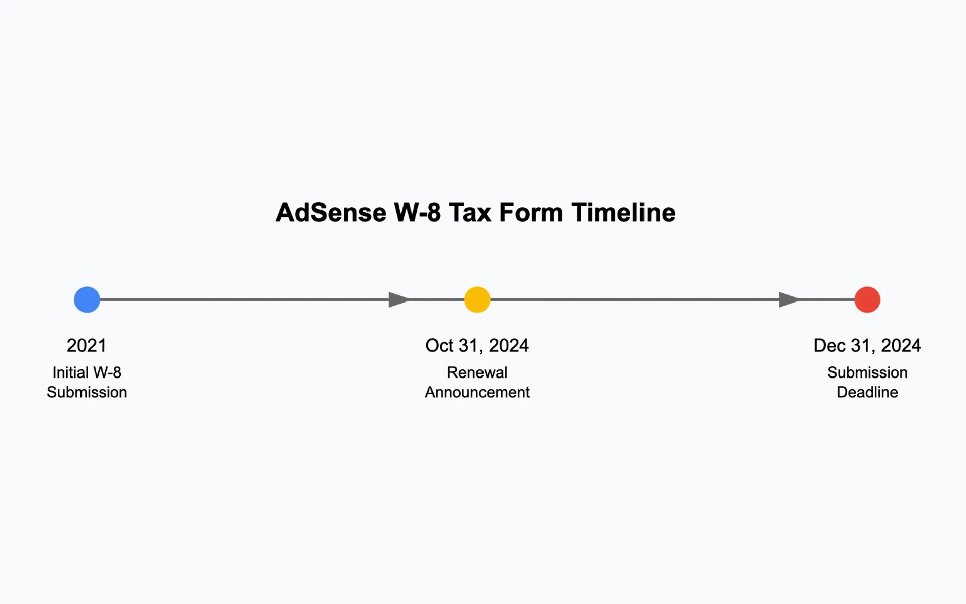 Google AdSense requires W-8 tax form resubmission