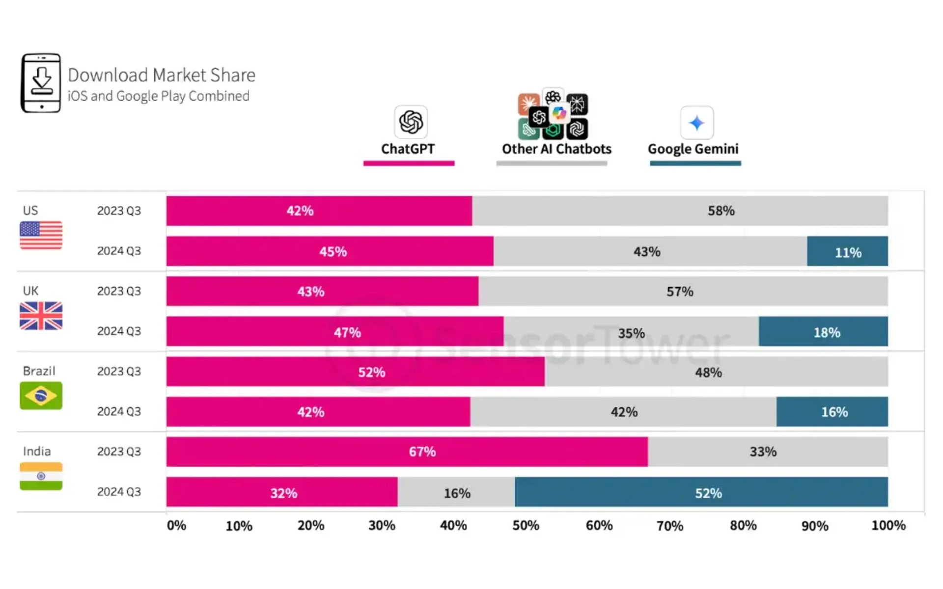 Market share analysis reveals ChatGPT's varying performance across regions, with strong growth in US but decline in India