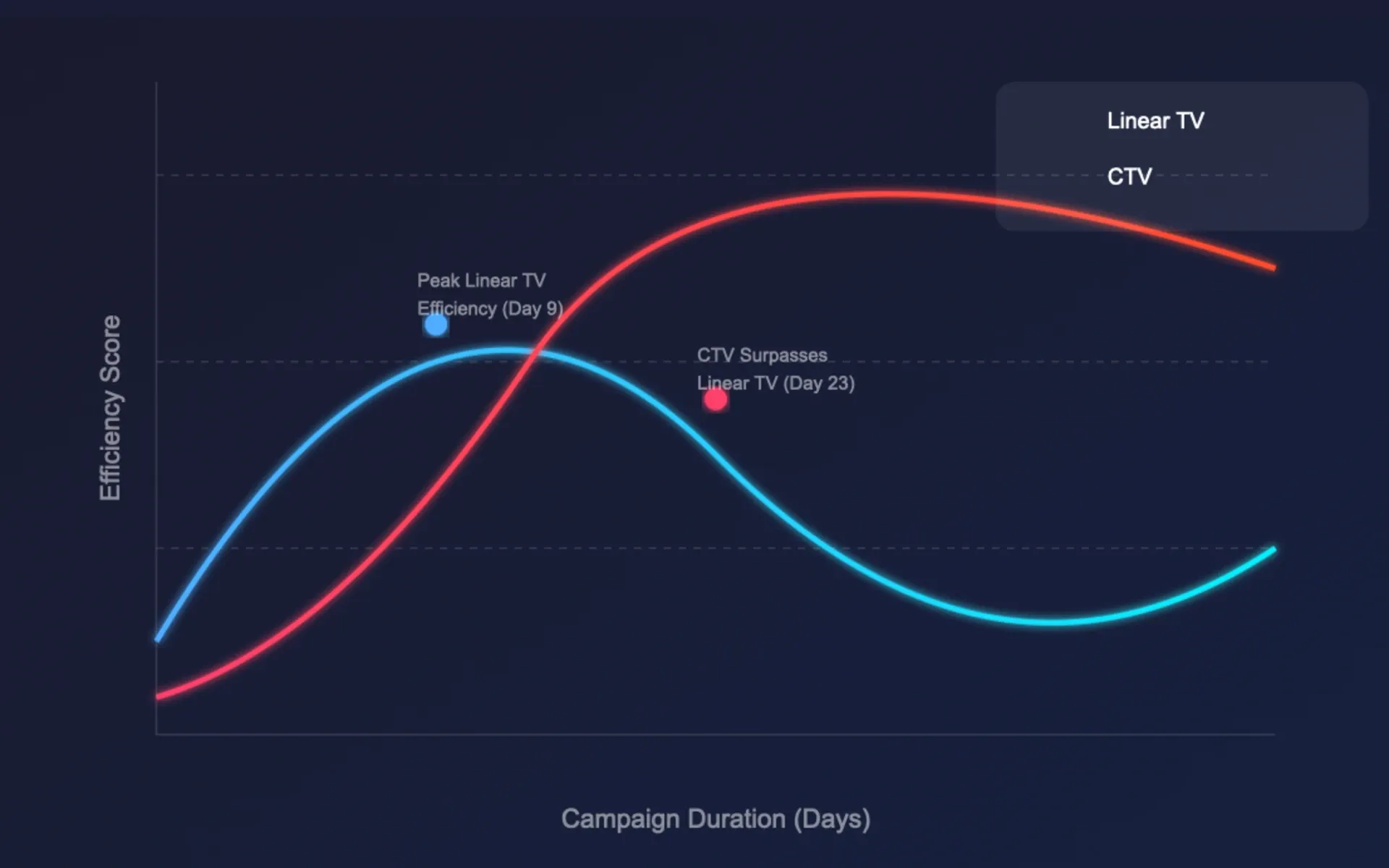 Study reveals optimal CTV and linear TV investment balance for 2025