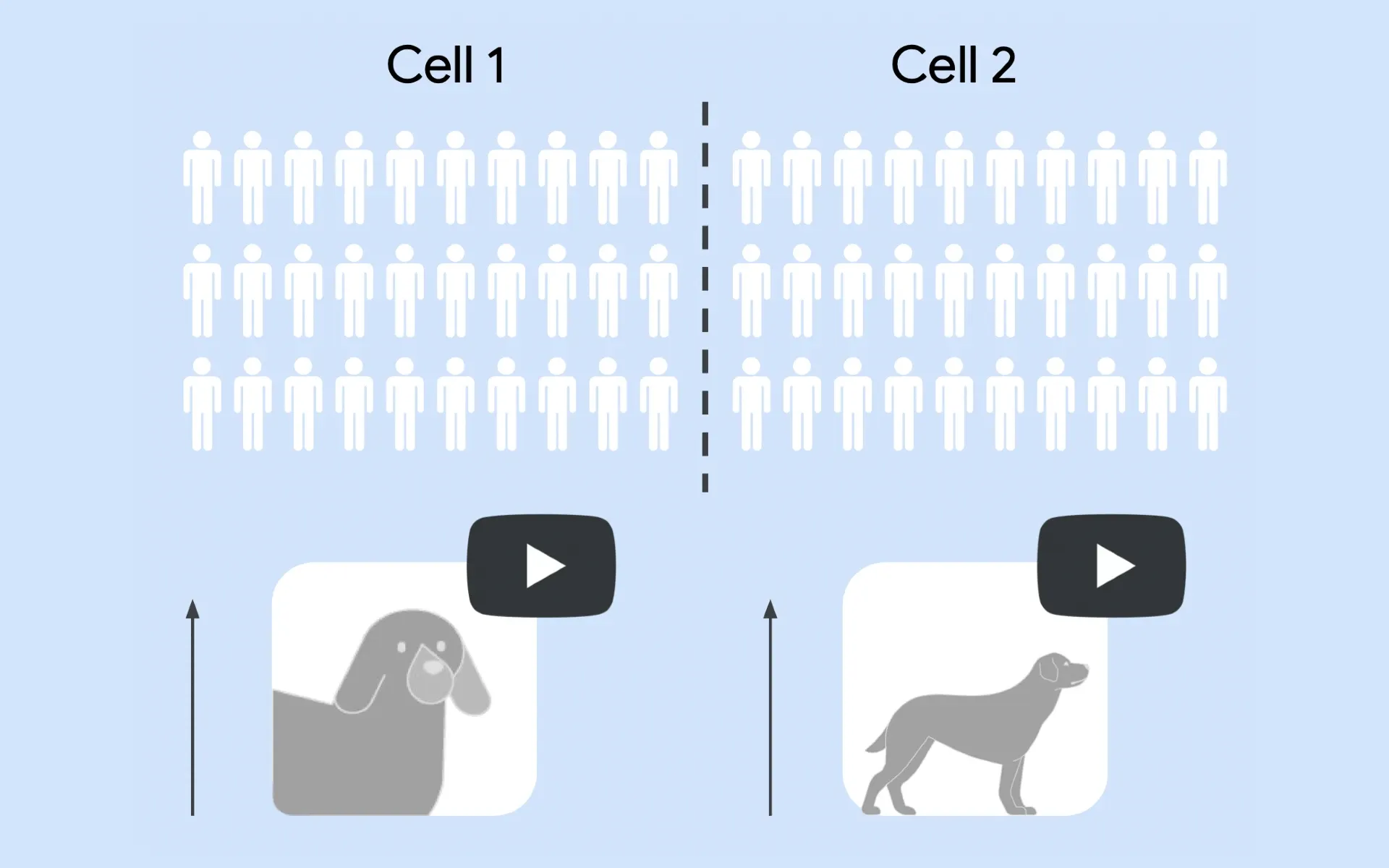 A/B test comparison of animated vs realistic dog video ads