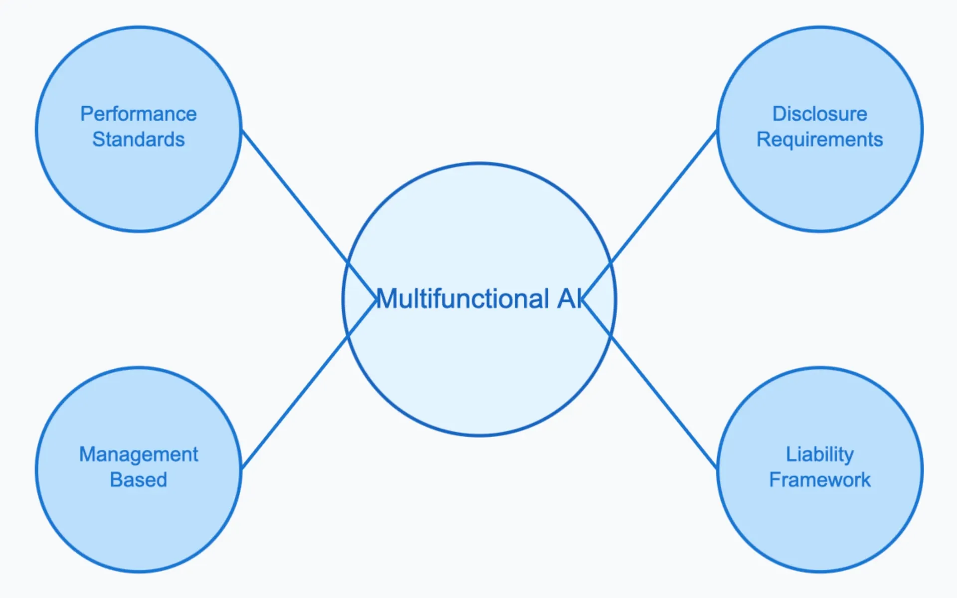 AI regulation framework