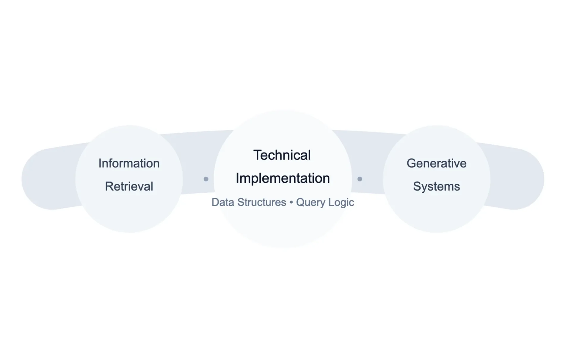 Visualization of technical skills flow from information retrieval to generative systems implementation