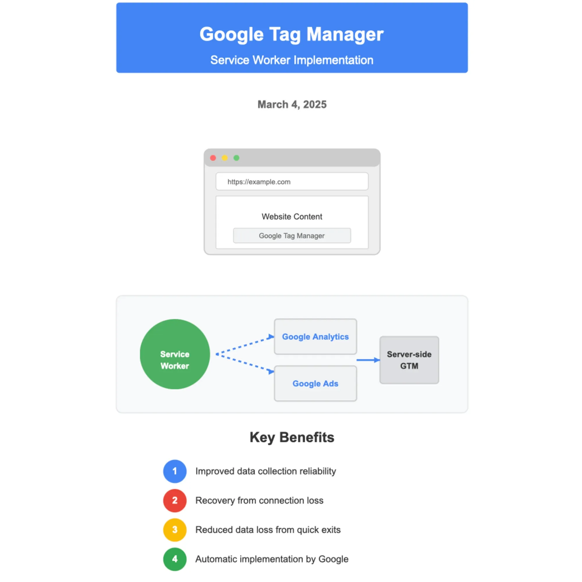 Infographic showing Google's service worker implementation for Tag Manager with key reliability benefits.