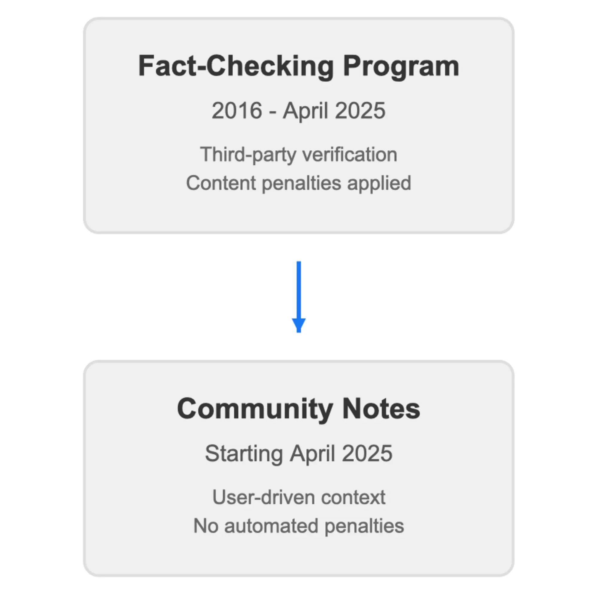 Meta's content moderation evolution: from third-party fact-checking to community-driven notes system in April 2025.