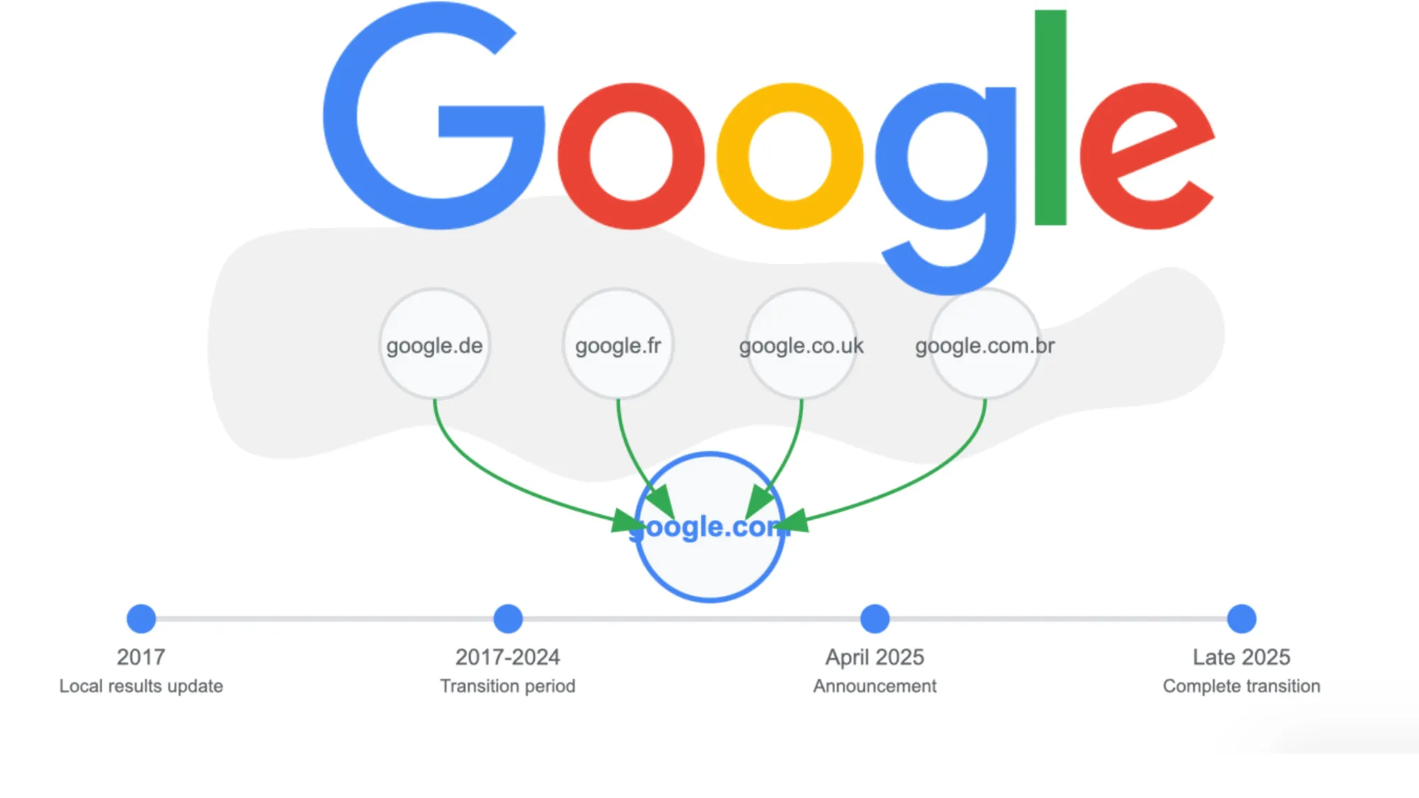 Google redirects country domains to google.com: Timeline shows 2017-2025 consolidation strategy.