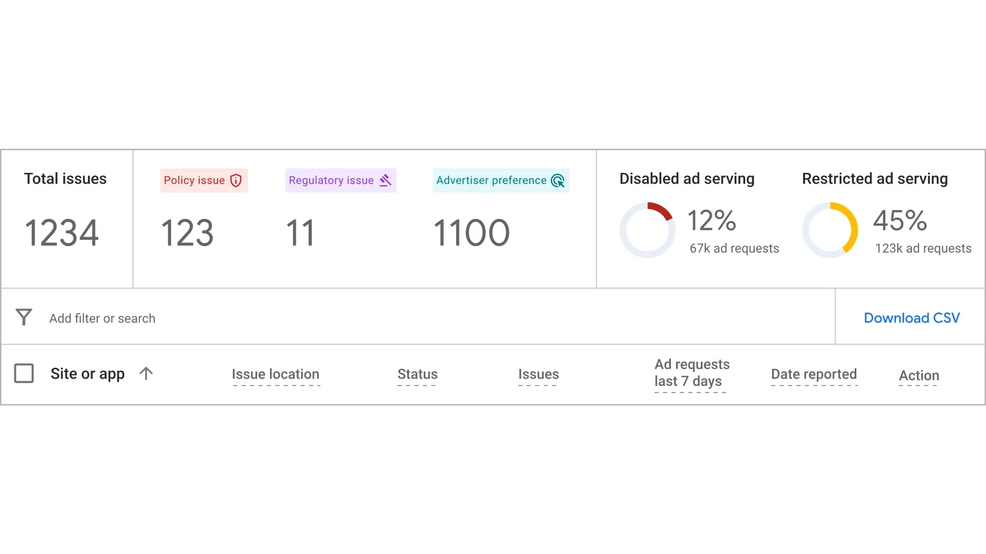 AdMob Policy center dashboard showing classified issues with 123 policy, 11 regulatory, and 1100 advertiser preference alerts