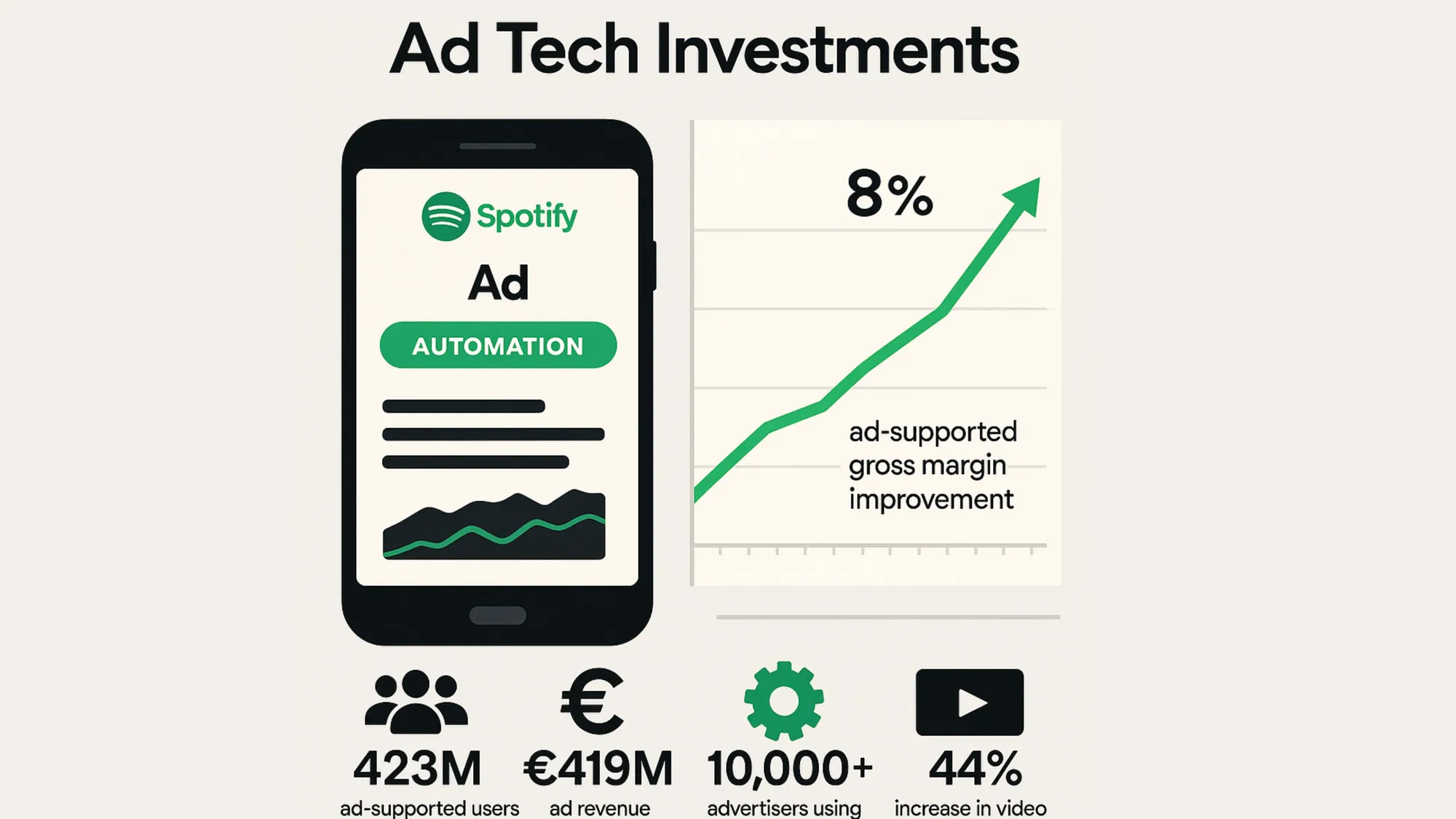 The image visualizes Spotify's Q1 2025 ad tech growth with 8% revenue increase and improved margins across 423M users.