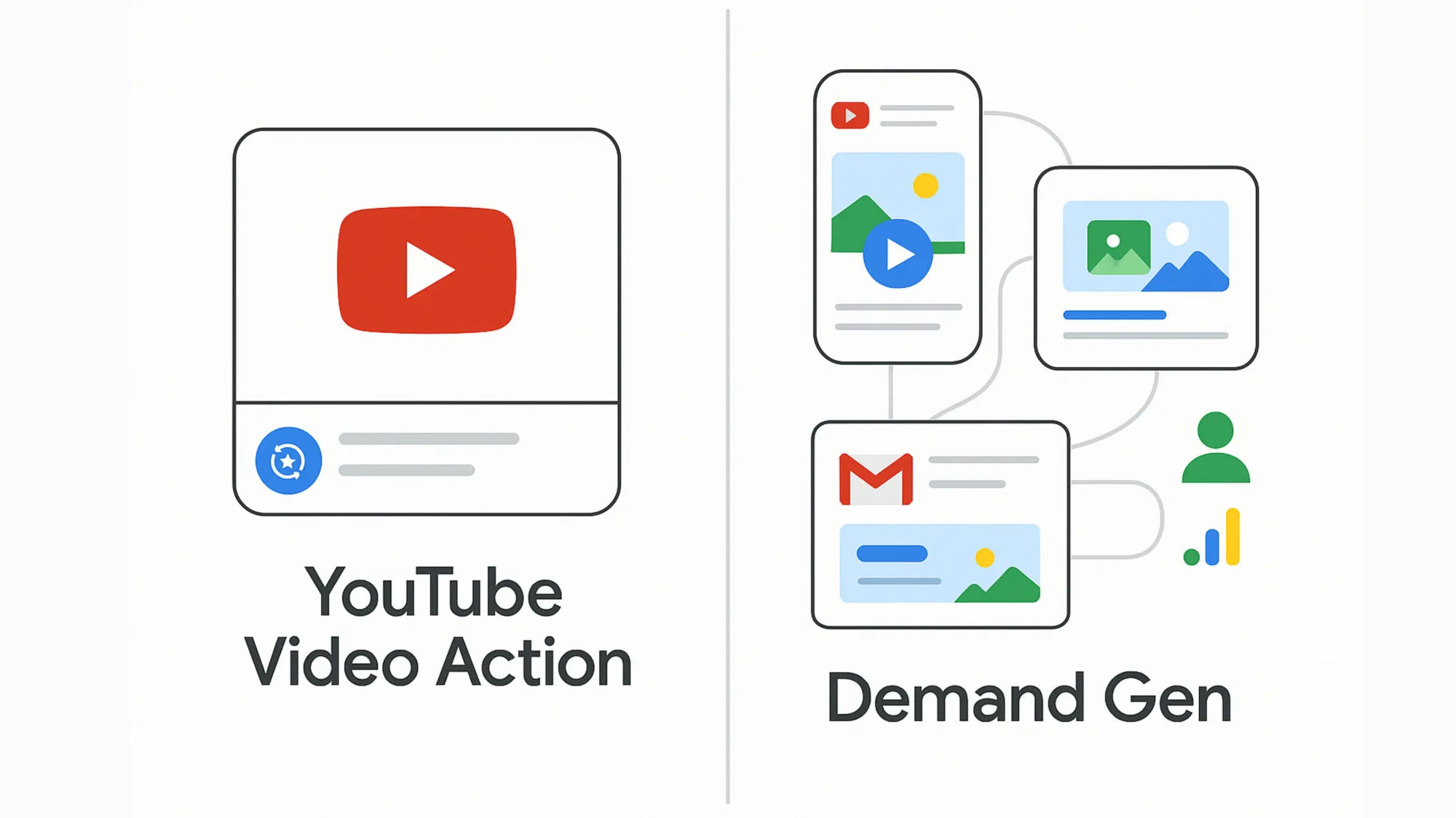 This split-screen comparison illustrates the evolution from YouTube Video Action to Demand Gen, showcasing expanded advertising inventory across multiple Google platforms.