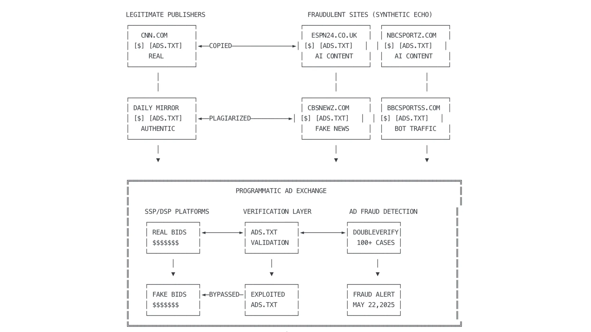 ASCII diagram showing ads.txt fraud network where AI sites copy legitimate publisher files to steal ad revenue
