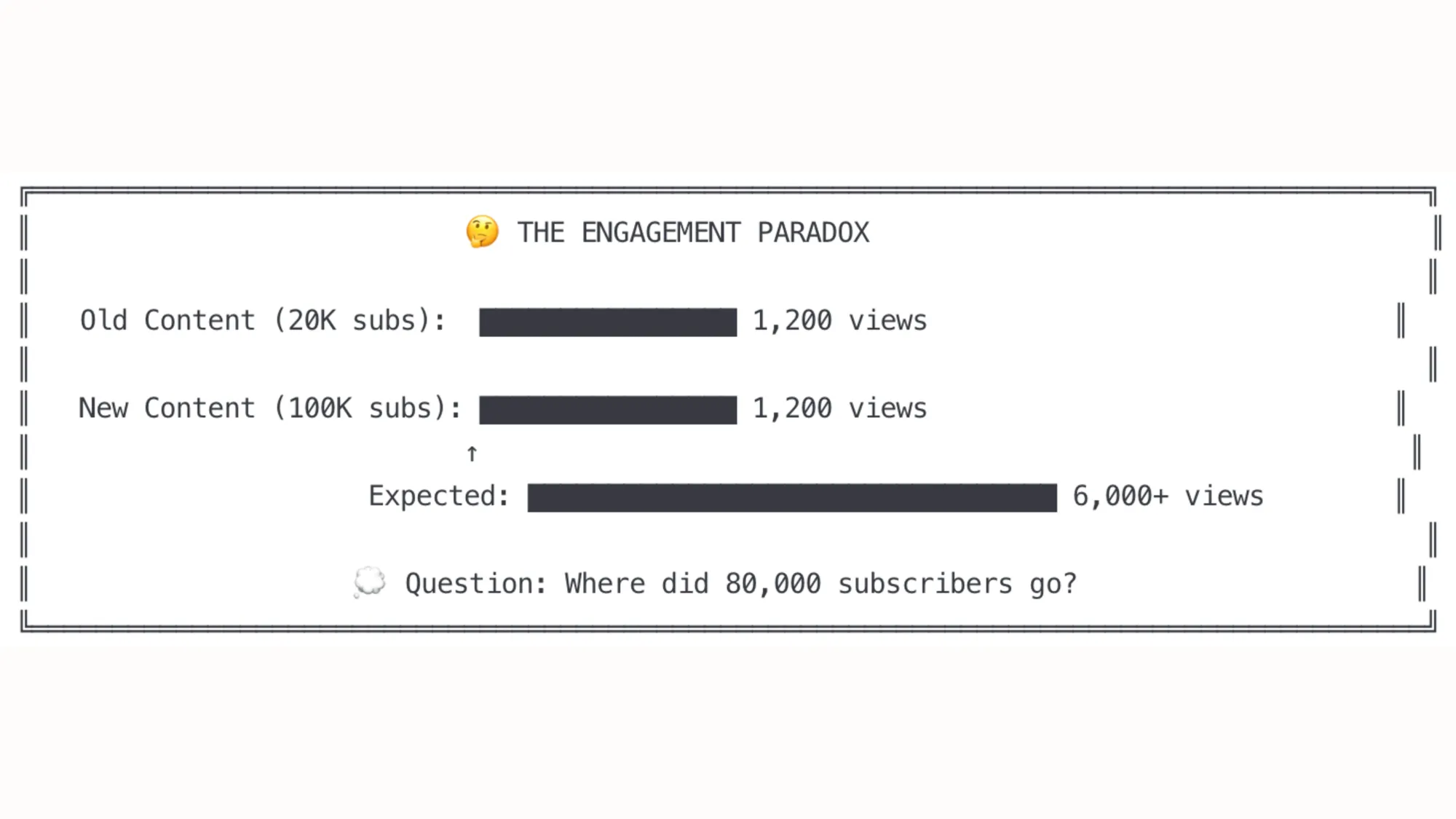 YouTube promotion ads paradox: 5x subscriber growth yields identical view counts, revealing audience quality gap in paid vs organic growth.