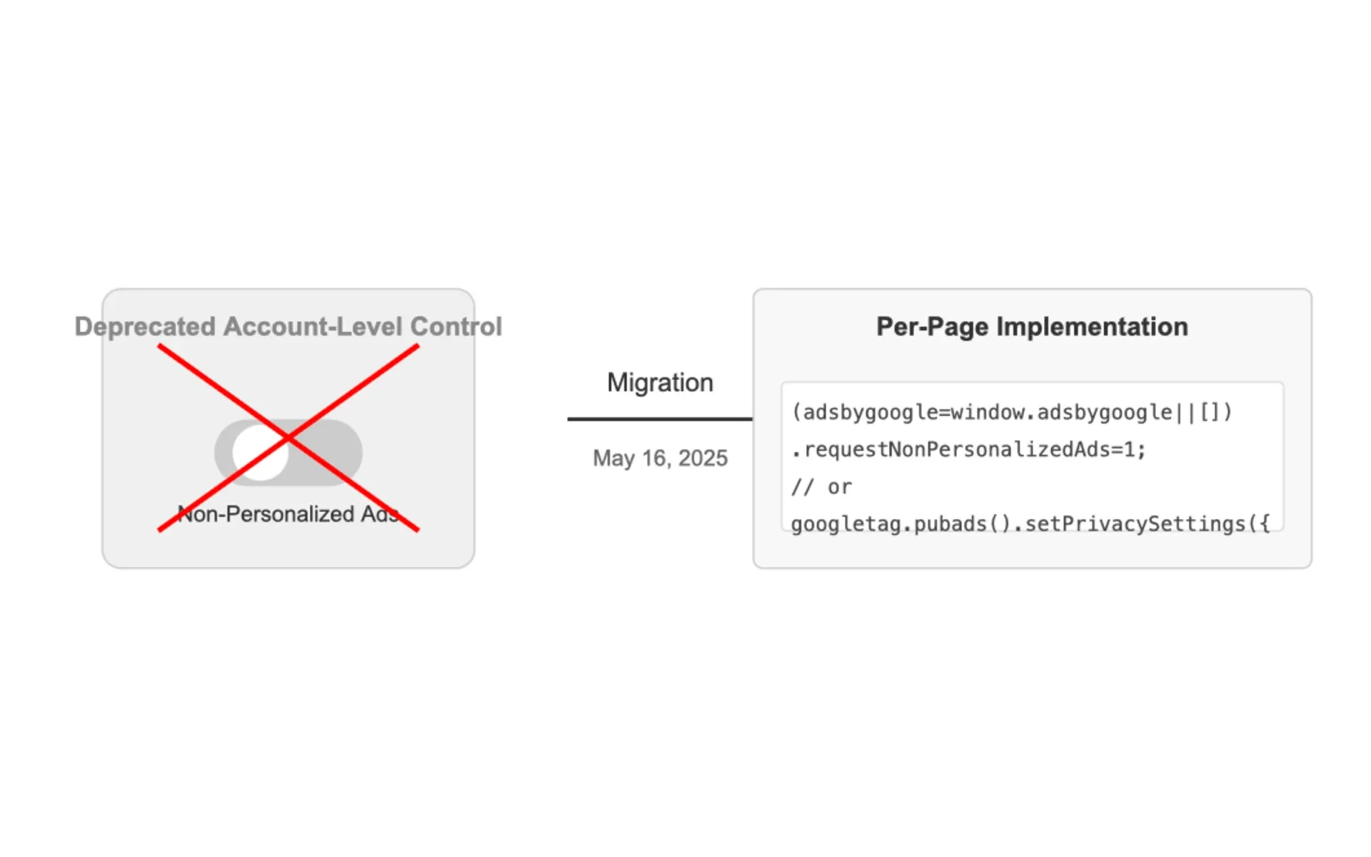Google AdSense's May 16, 2025 policy change from account-level controls to code-based implementation for non-personalized ads