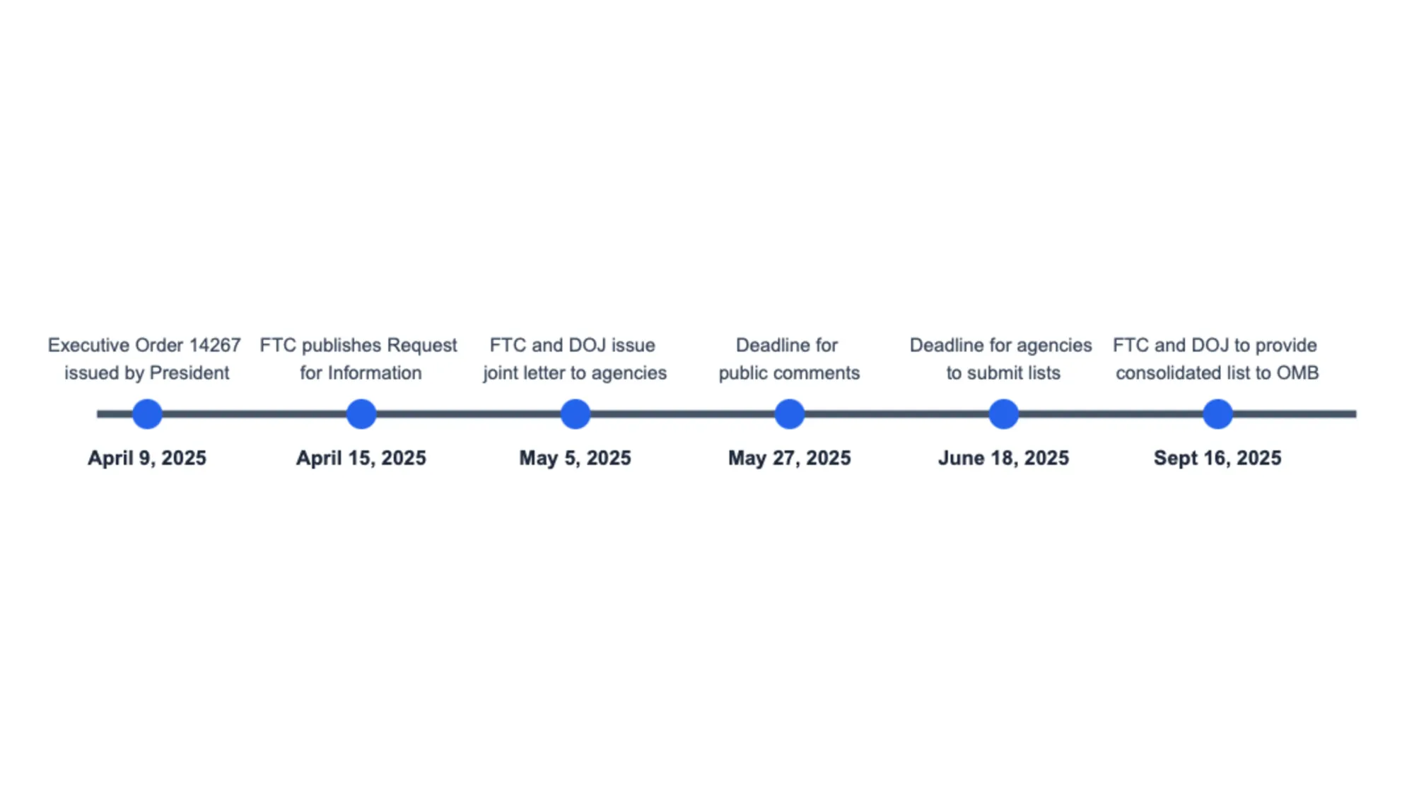 Timeline of FTC and DOJ initiative to tackle anticompetitive regulations across federal agencies from April-September 2025.