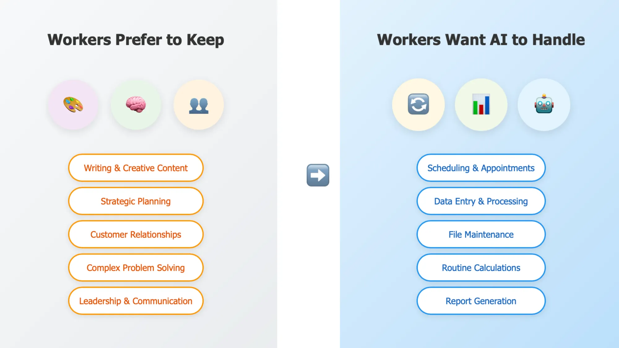 Workers prefer AI automation for repetitive tasks like data entry while keeping creative work themselves.