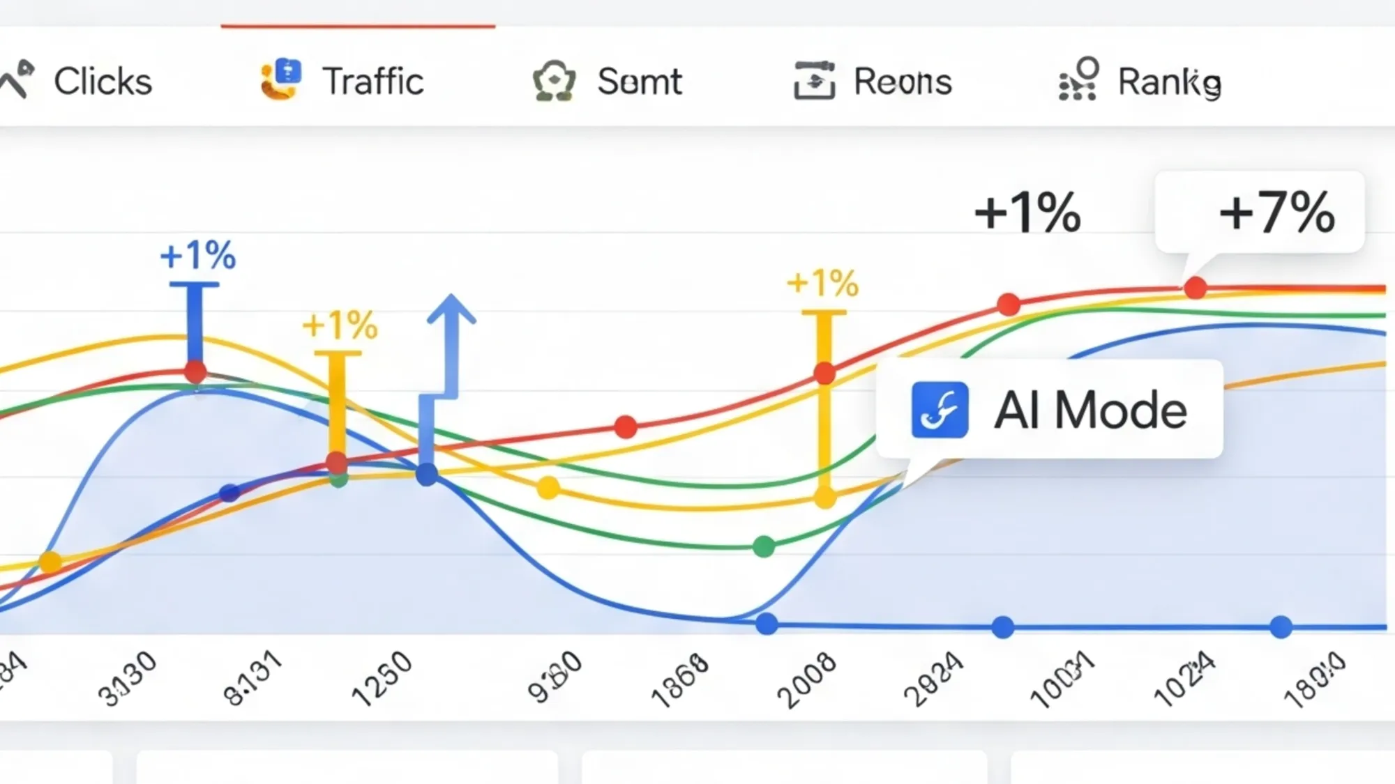 Google Search Console dashboard showing AI Mode integration with performance metrics and traffic data