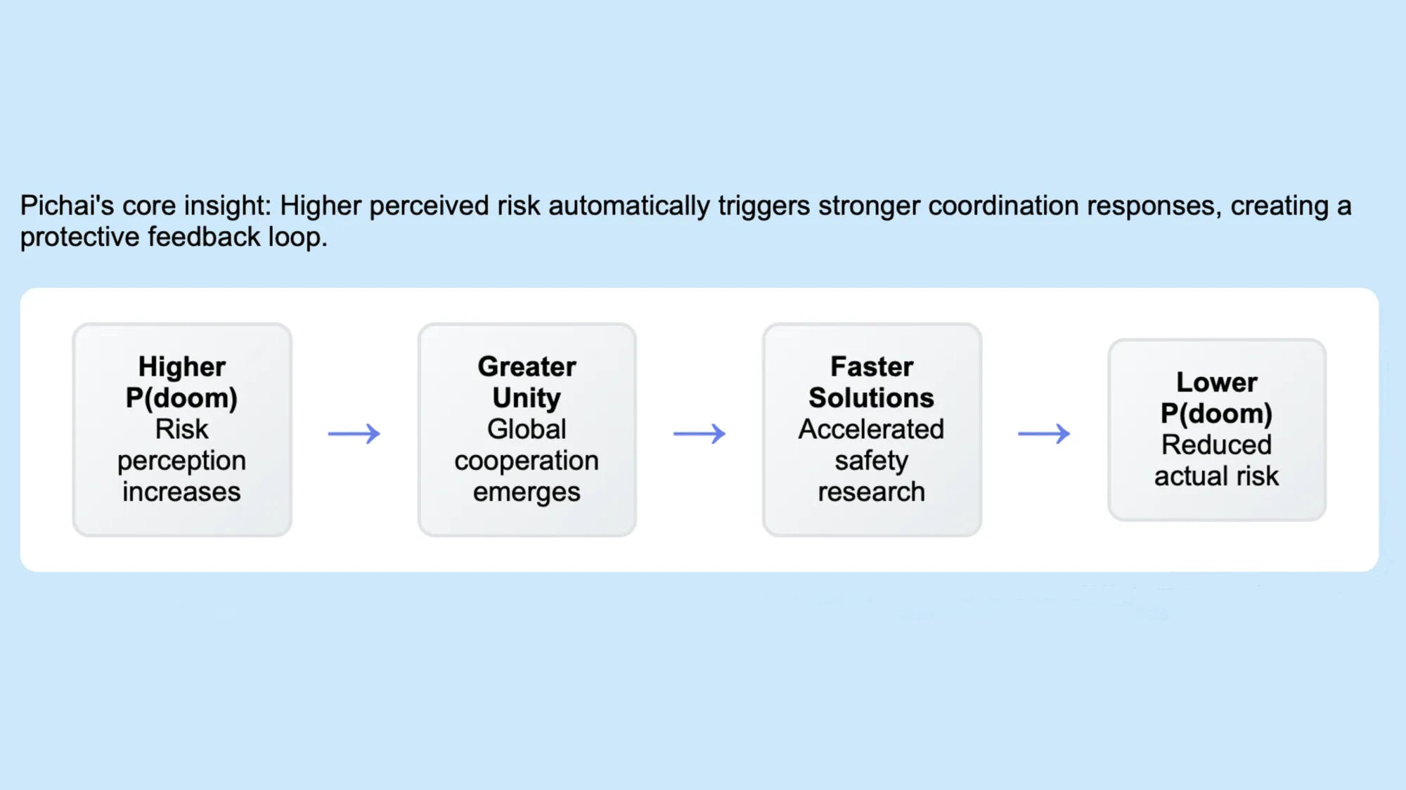 Sundar Pichai's AI safety feedback loop: higher risk perception triggers global cooperation, reducing doom