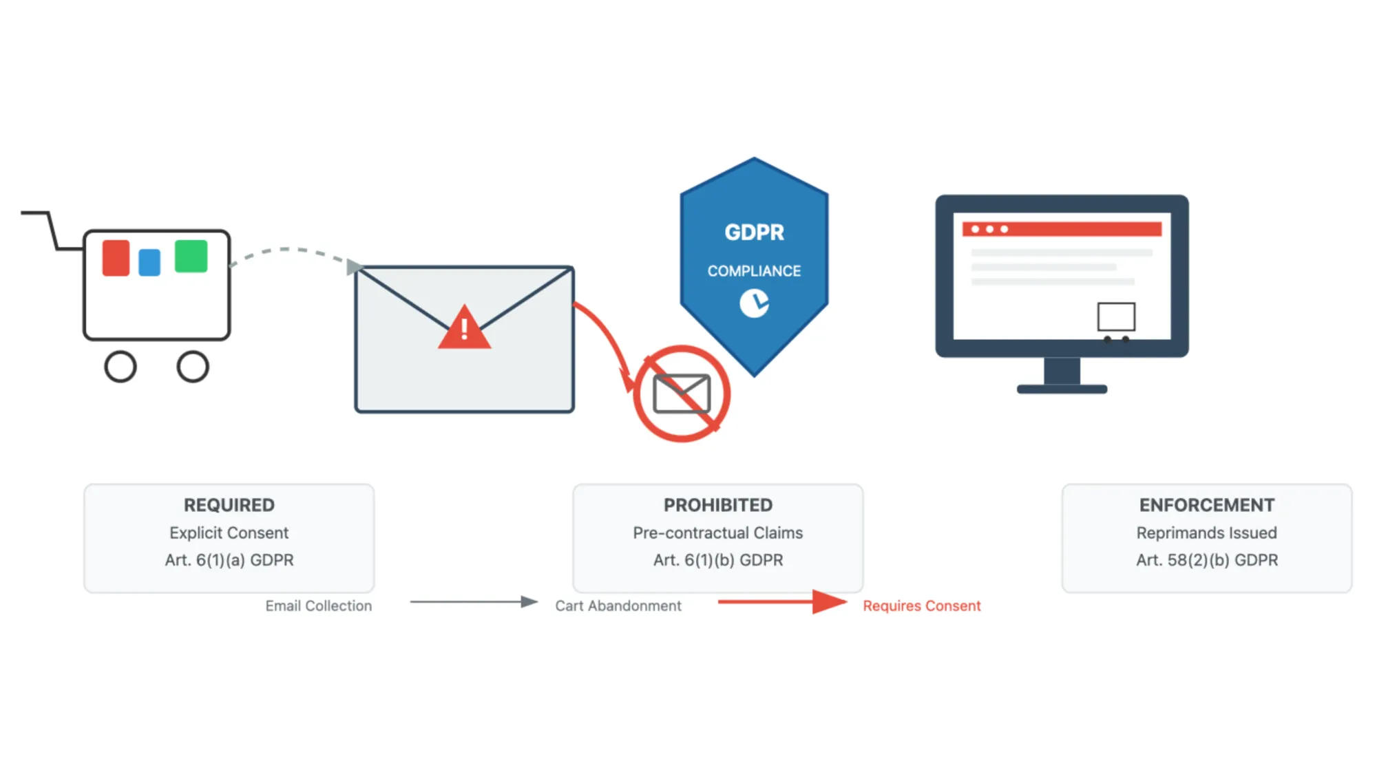 GDPR compliance illustration showing abandoned cart email restrictions and consent requirements for e-commerce.