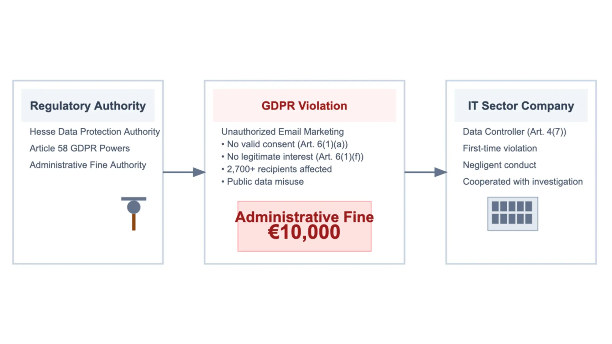 Hesse DPA fines IT company €10,000 for GDPR email marketing violations without consent affecting 2,700+