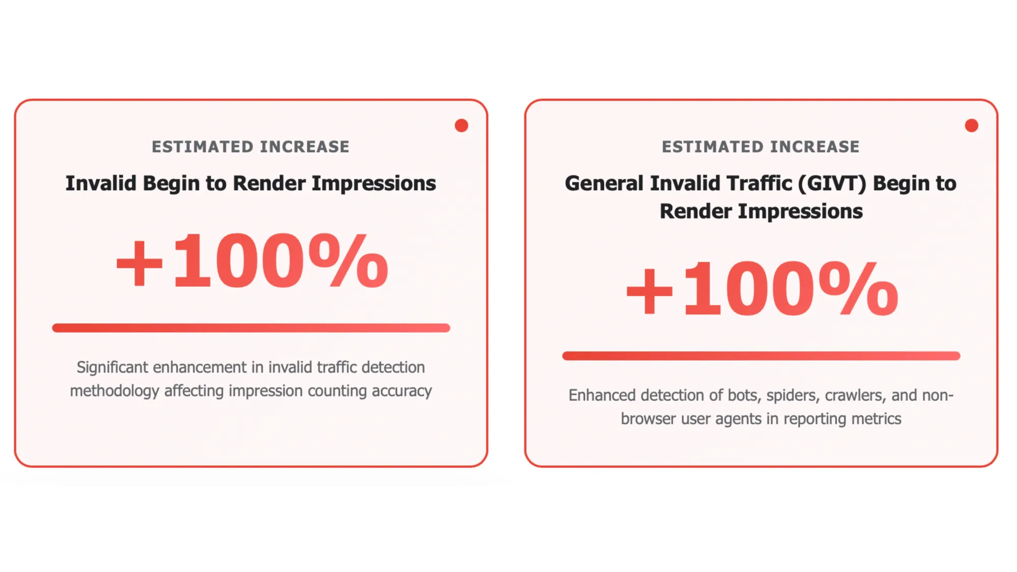 Google DV360 July 2025 MRC metrics: 100% invalid traffic increase, 30% inactive impressions