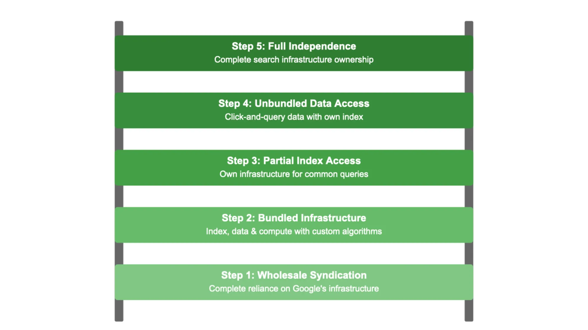 Ladder of Investment framework shows 5 steps for search competitors to build independent infrastructure.