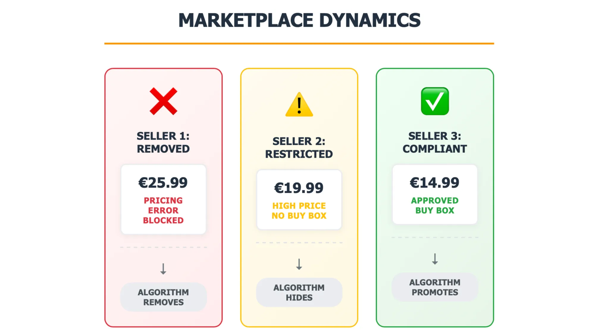 Amazon's algorithmic pricing controls: How marketplace dynamics affect seller visibility and competition compliance.