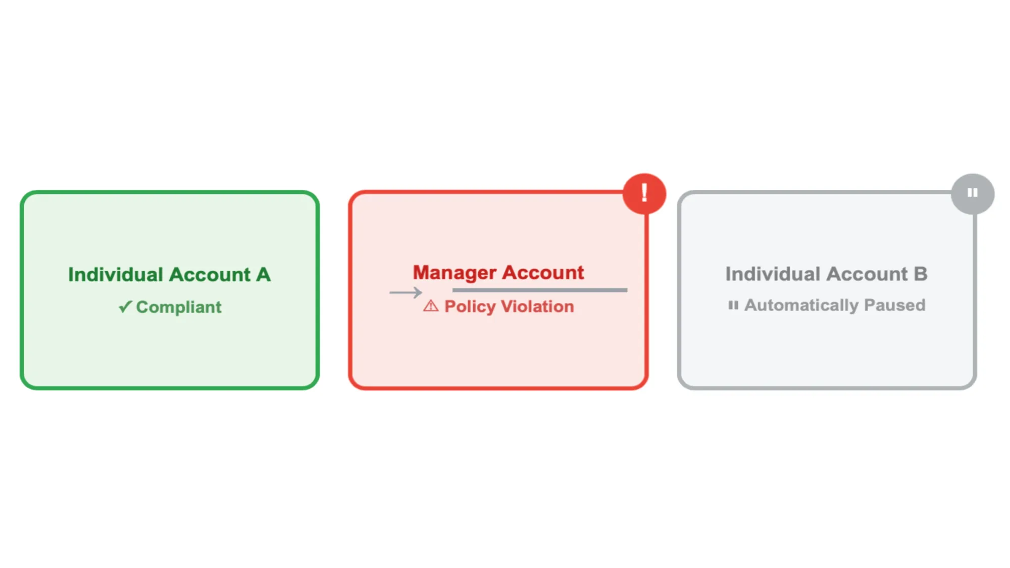 Individual accounts face suspension when linked to non-compliant managers