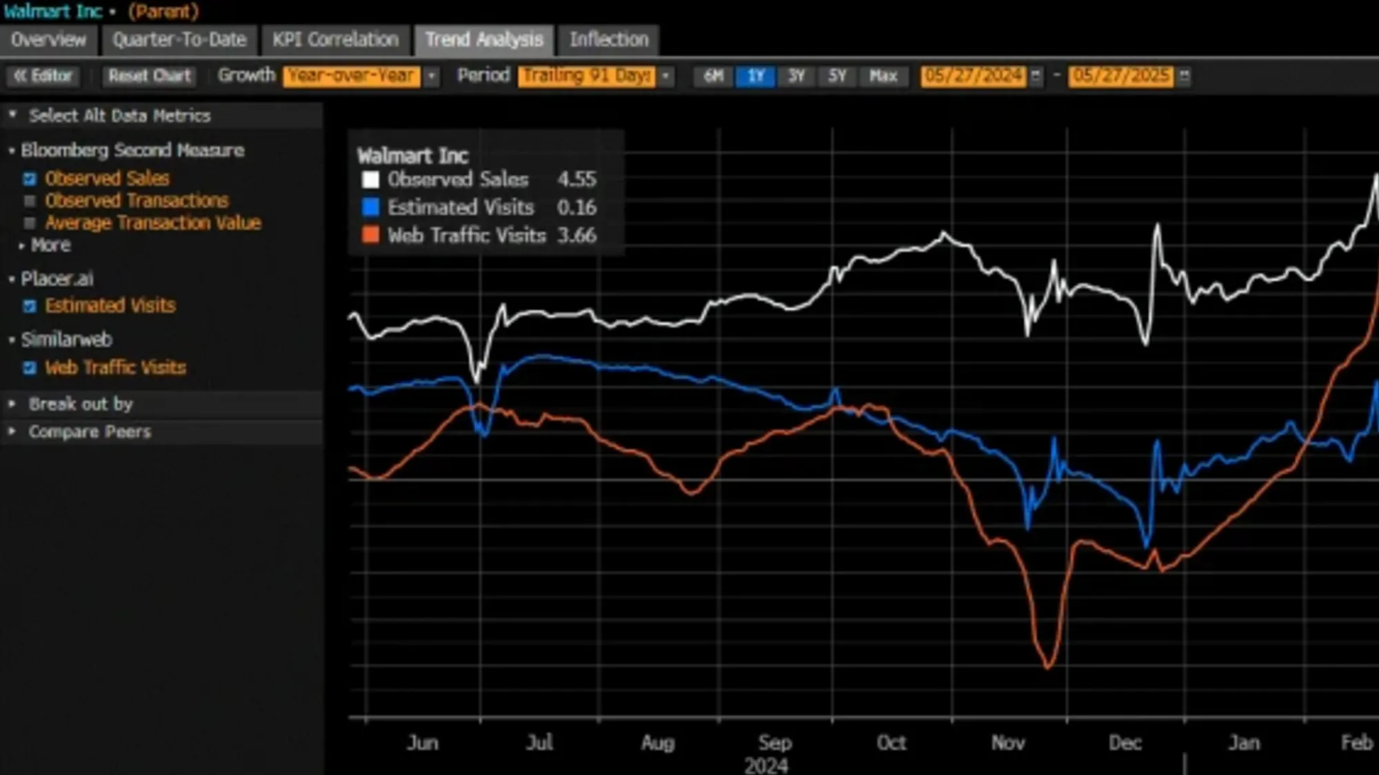 Bloomberg Terminal interface displaying Walmart's multi-dimensional data analytics with Similarweb web traffic integration.