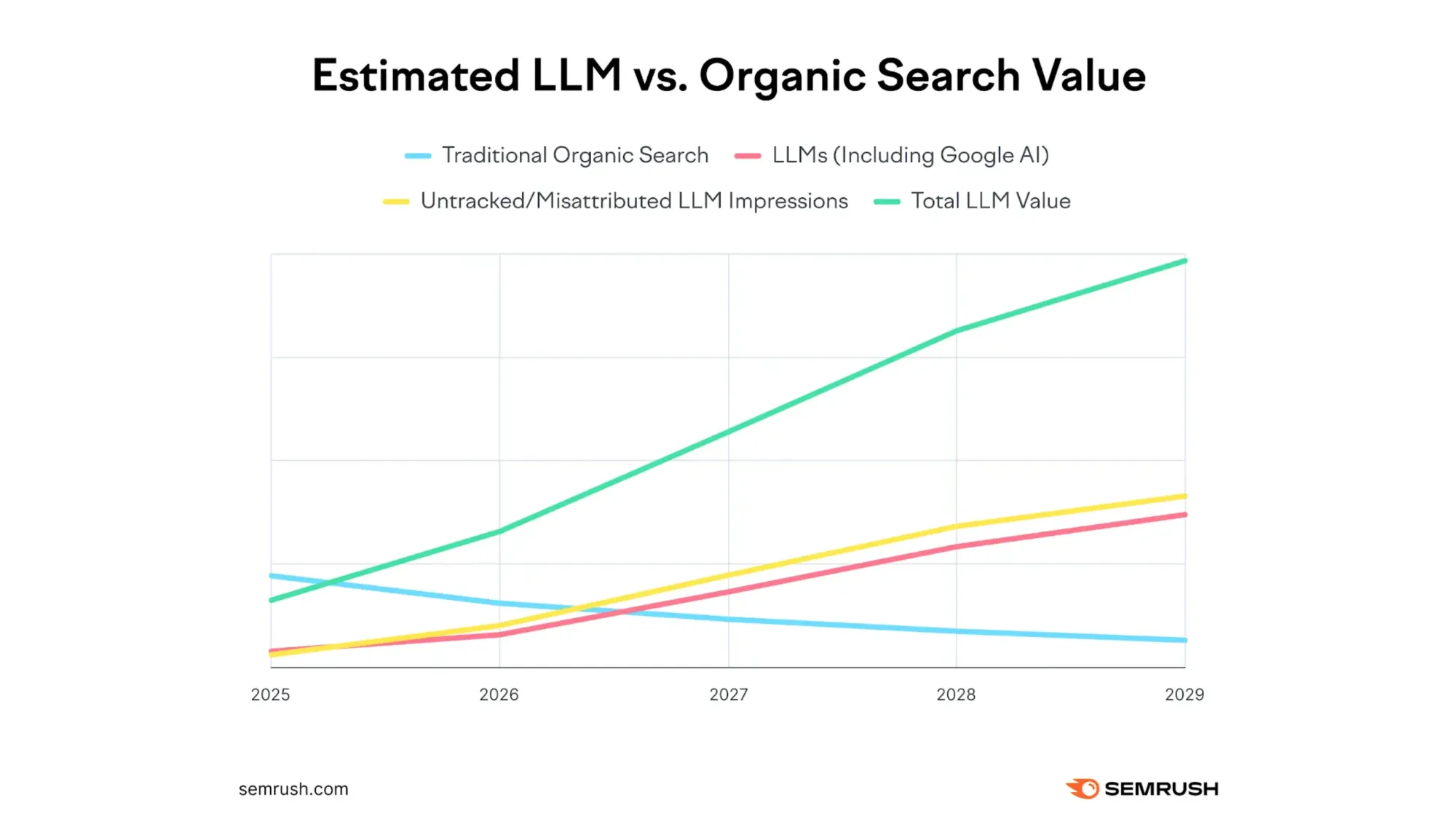 AI search value projected to surpass traditional organic search by 2027, with LLMs driving higher ROI.