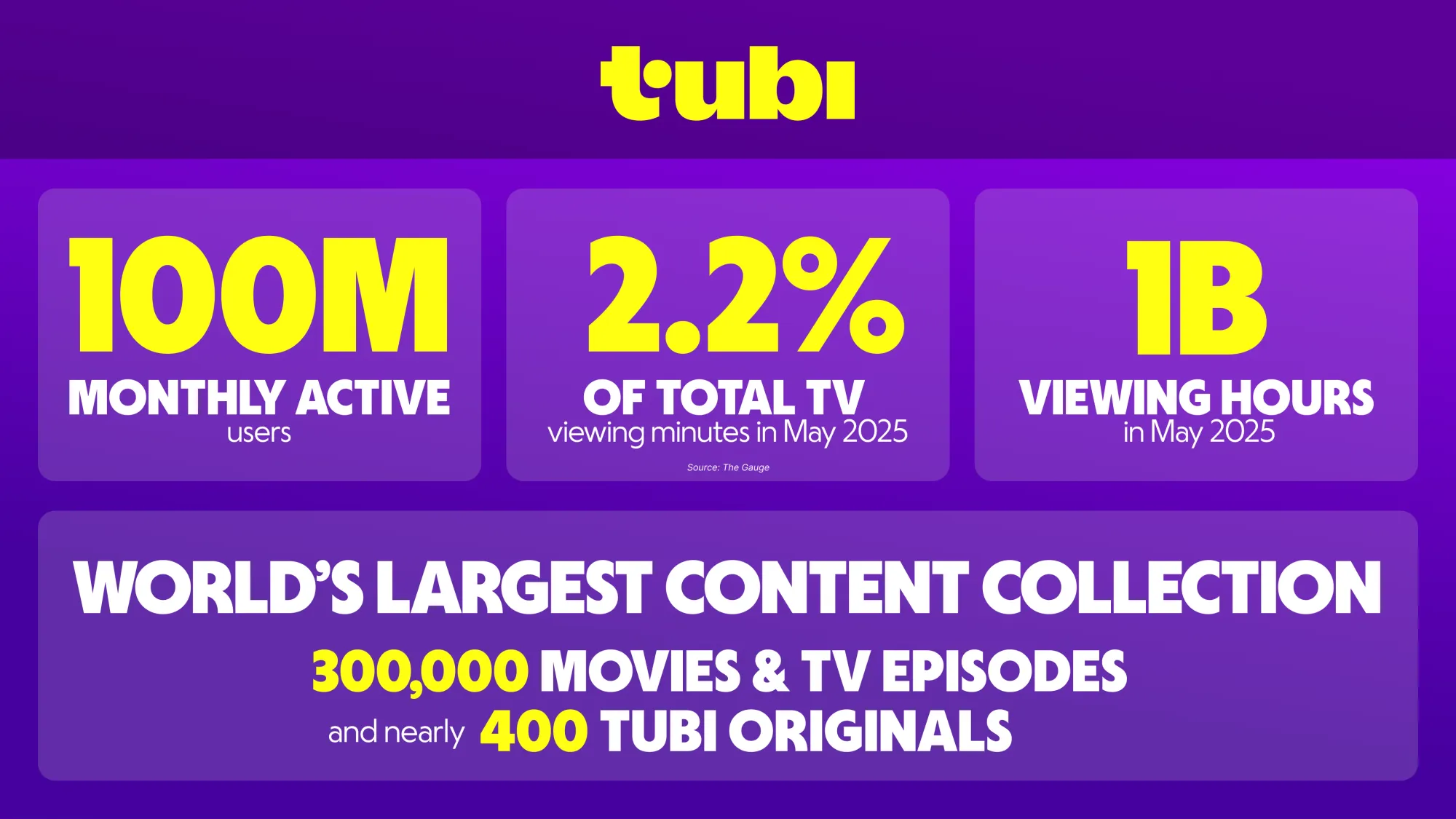 Tubi streaming milestone graphic: 100M monthly users, 2.2% TV viewing share statistics