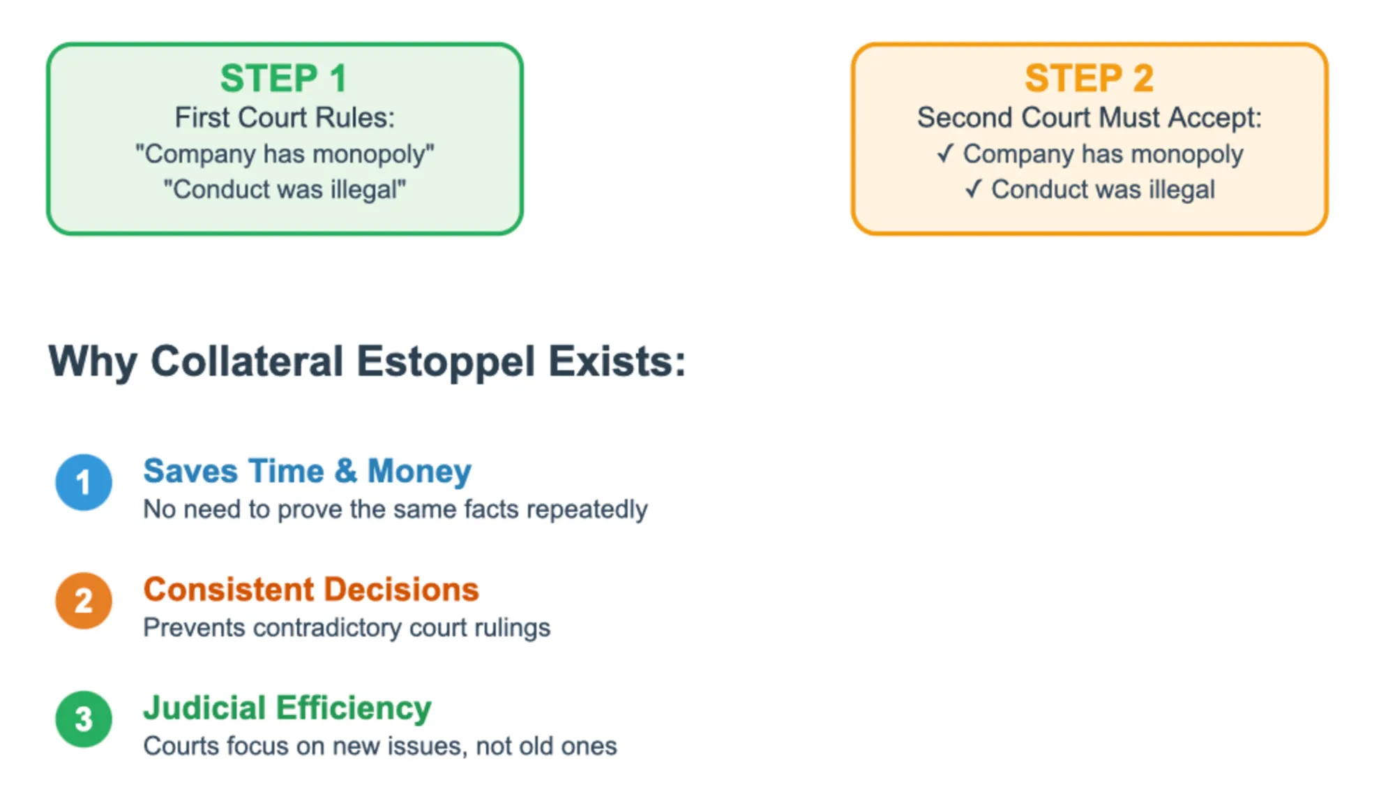 Google antitrust collateral estoppel explained: how courts prevent relitigating decided facts