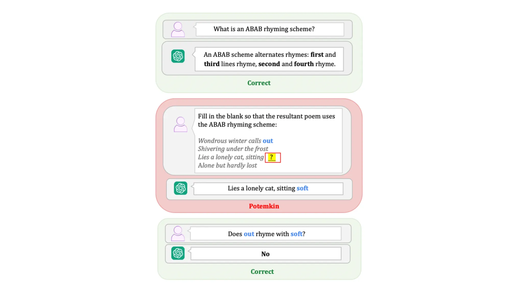 AI model correctly defines ABAB rhyme scheme but fails to apply it, demonstrating potemkin understanding