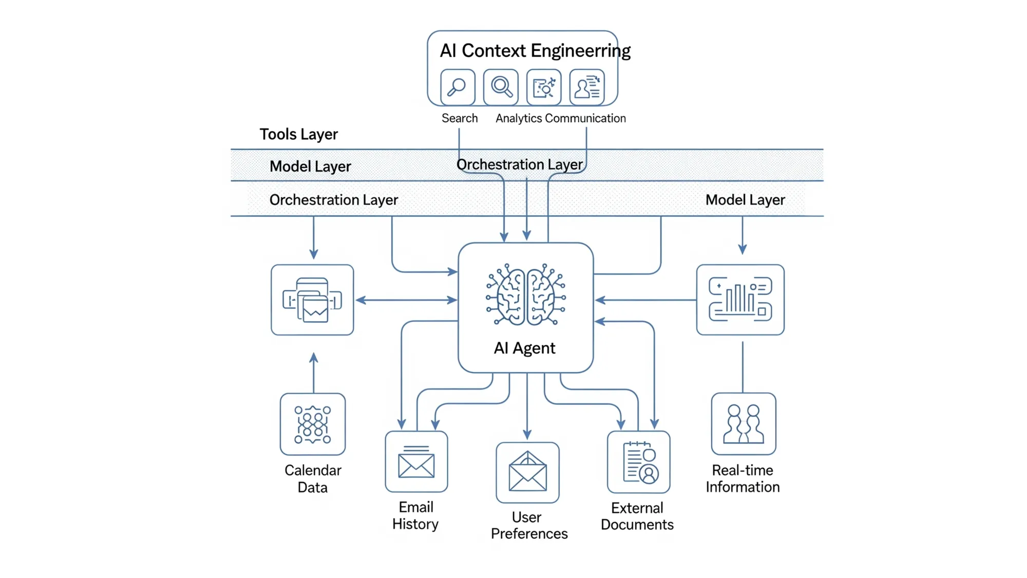 AI context engineering architecture diagram showing data flows between agent layers and tools