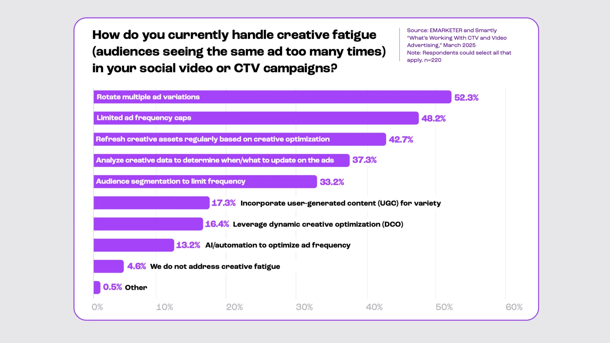 Chart shows 52% of marketers rotate ad variations to combat creative fatigue in CTV and social campaigns
