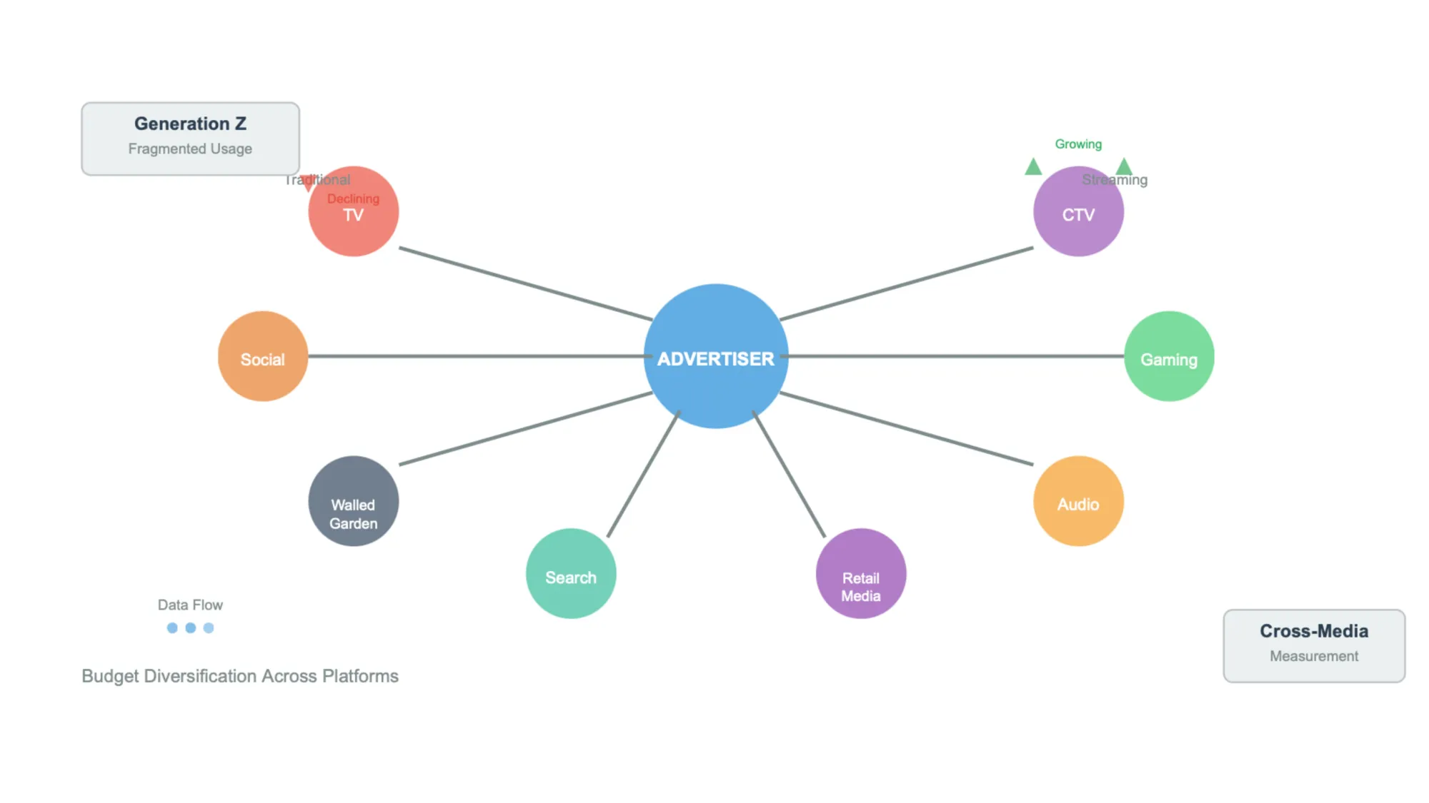 Media fragmentation diagram showing advertiser budget allocation across platforms like CTV, gaming, social media.