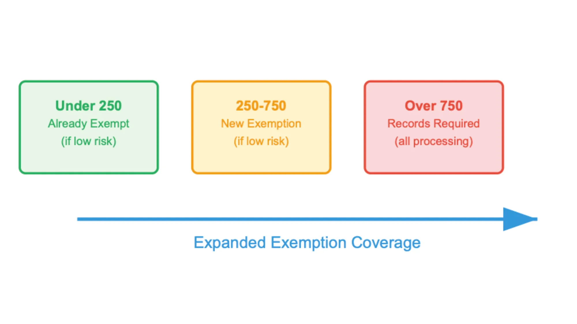 GDPR record-keeping exemption expanded to companies with under 750 employees using risk-based assessment