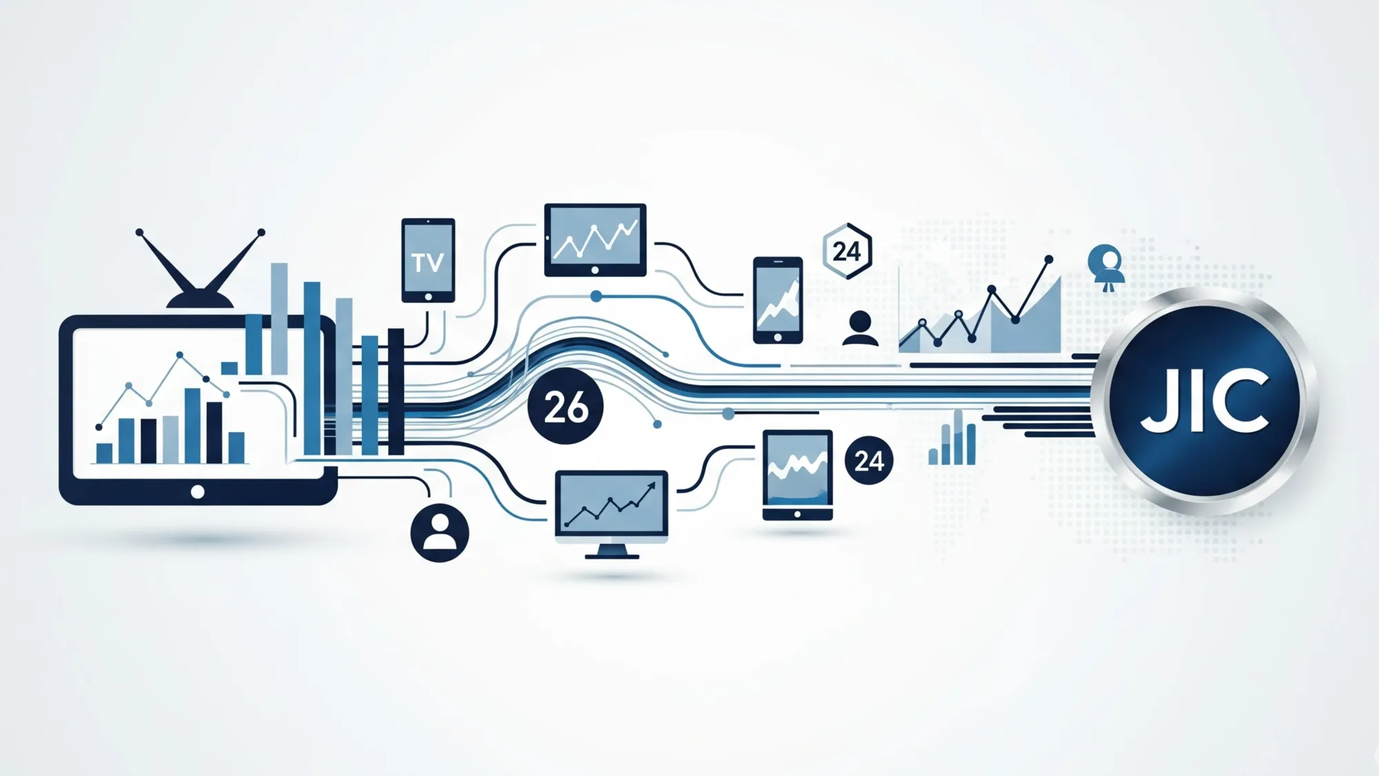 TV measurement data flows from multiple devices to JIC certification badge, showing cross-platform analytics.