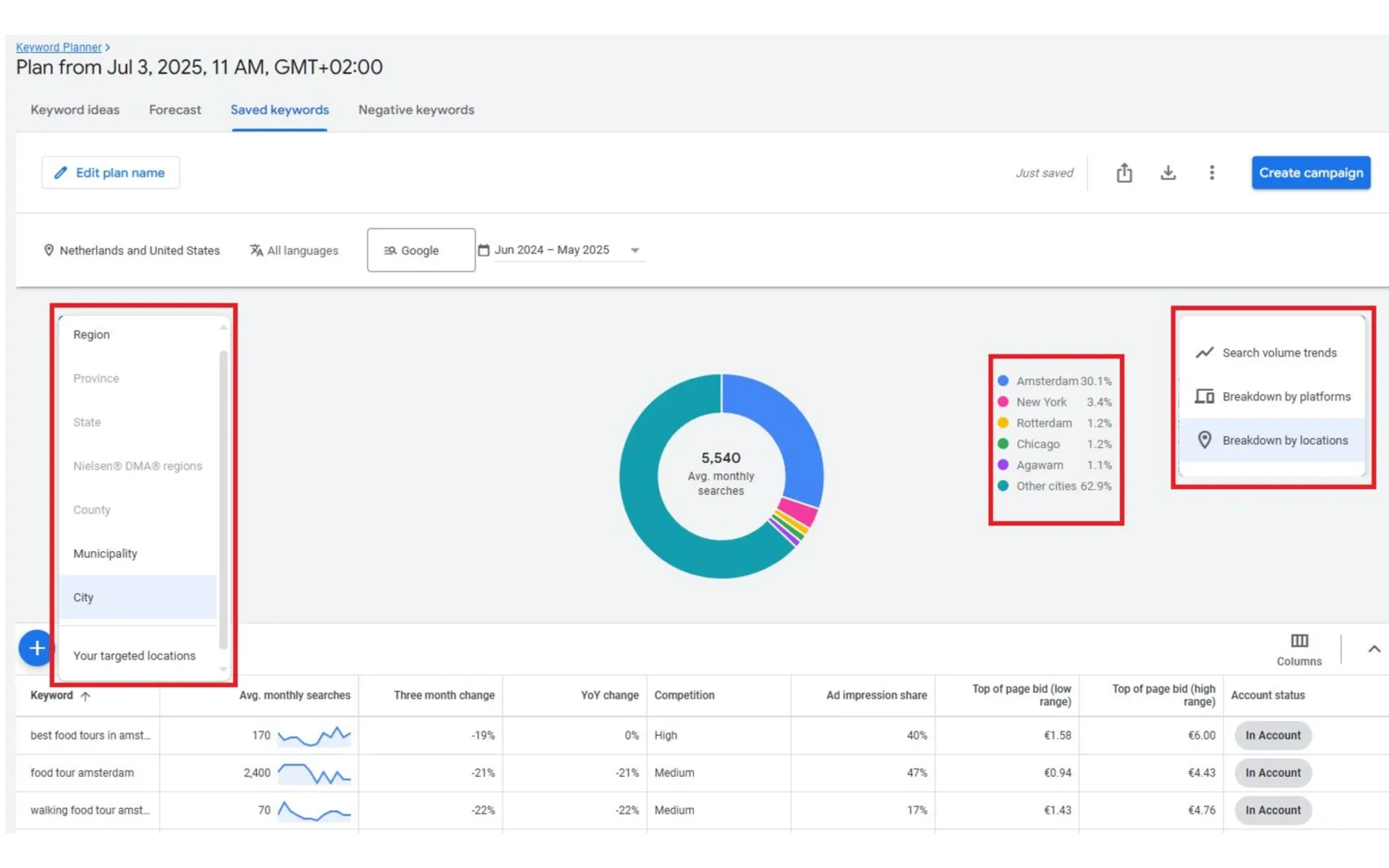 Google Keyword Planner interface showing new city-level forecasting with Amsterdam breakdown and location filters