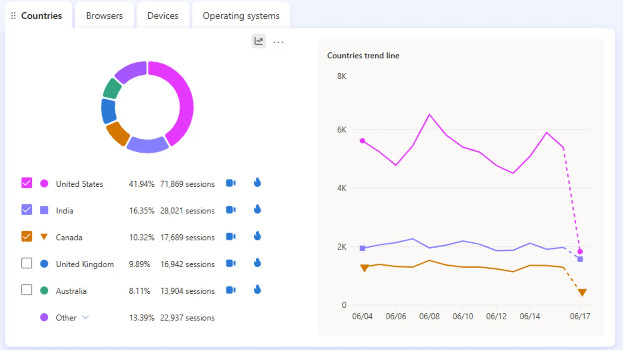 Microsoft Clarity trends dashboard showing country traffic analysis with line graphs over 30-day period for analytics.