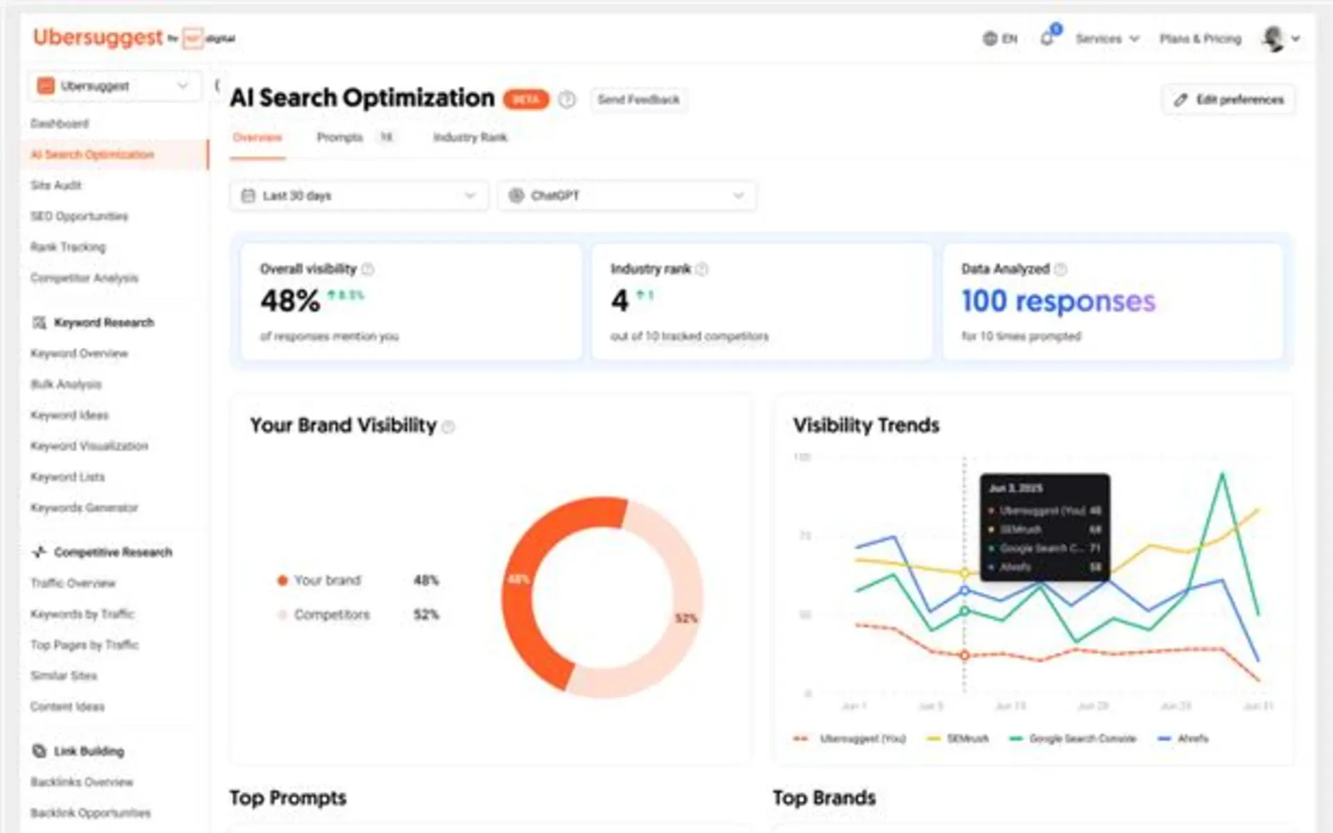 AI Search Optimization dashboard showing 48% brand visibility, industry rank 4, and 100 analyzed responses with competitor benchmarking tools.