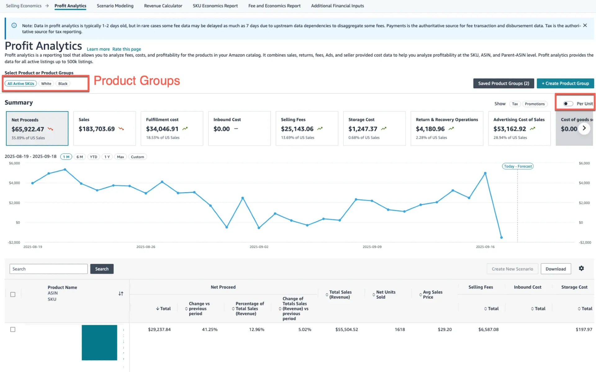 Amazon Profit Analytics dashboard showing seller economics with $65,922 net proceeds and cost breakdowns by category.