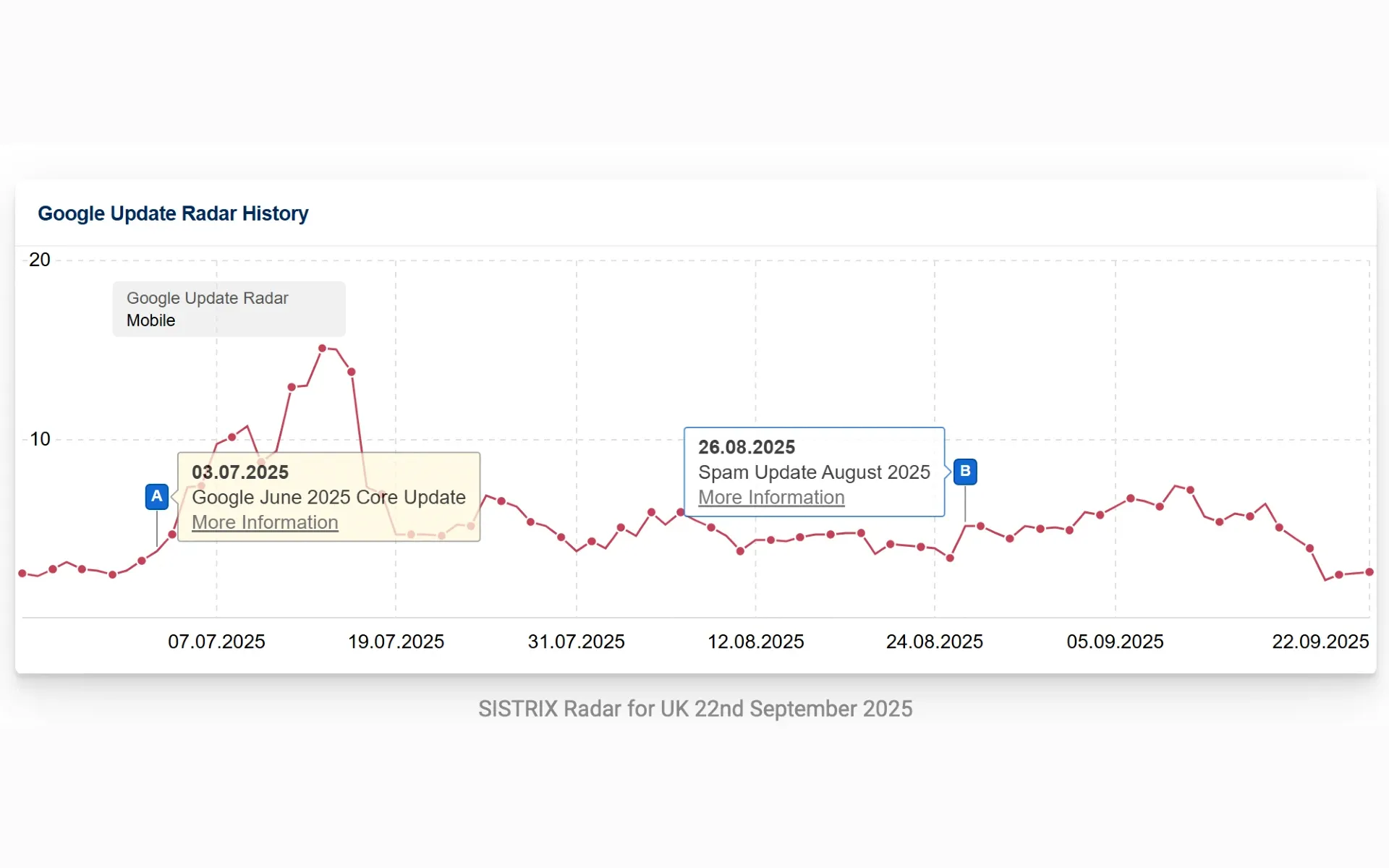 SISTRIX radar shows minimal search ranking volatility during August 2025 spam update vs June core update spike.