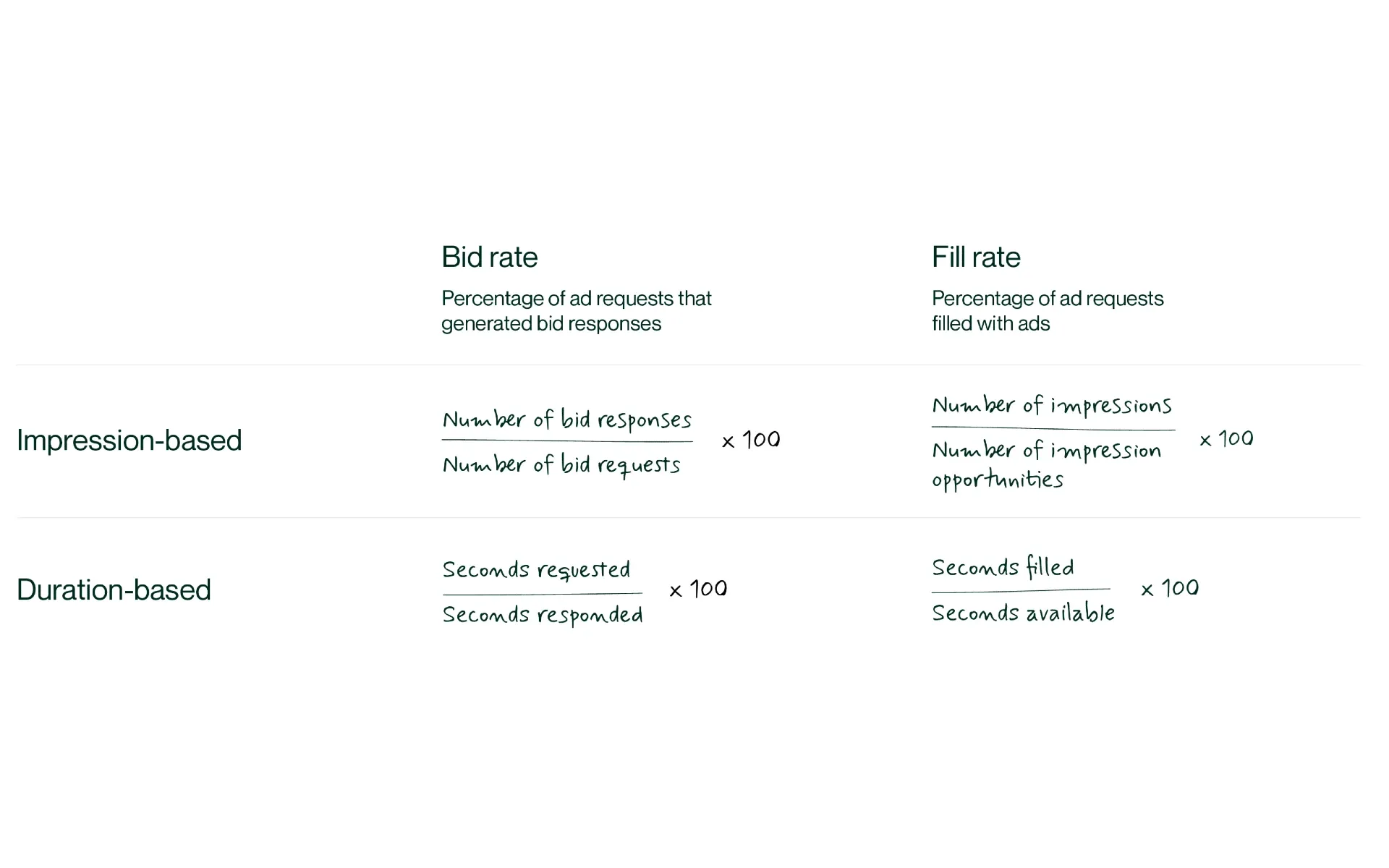 Duration-based vs impression-based metrics comparison chart for streaming TV ad performance measurement showing bid and fill rate calculations.