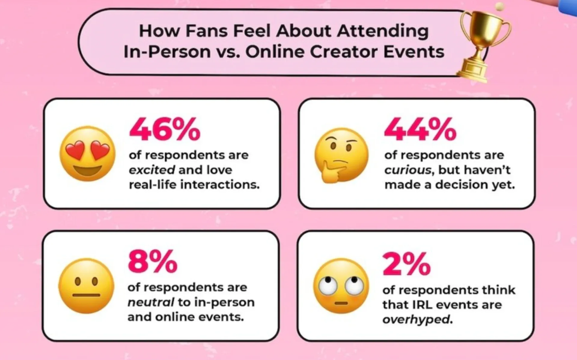Fan sentiment survey reveals 46% excited about in-person creator events vs only 2% who think IRL overhyped.