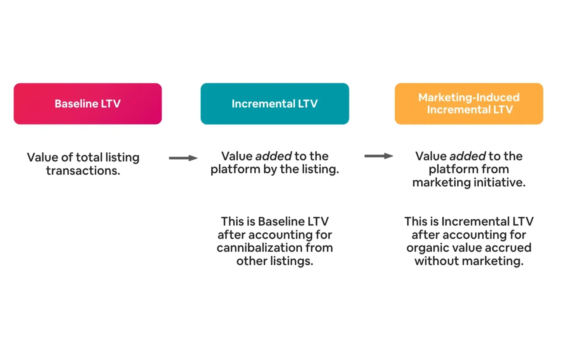 Airbnb's three-tier lifetime value framework: baseline, incremental, and marketing-induced LTV metrics