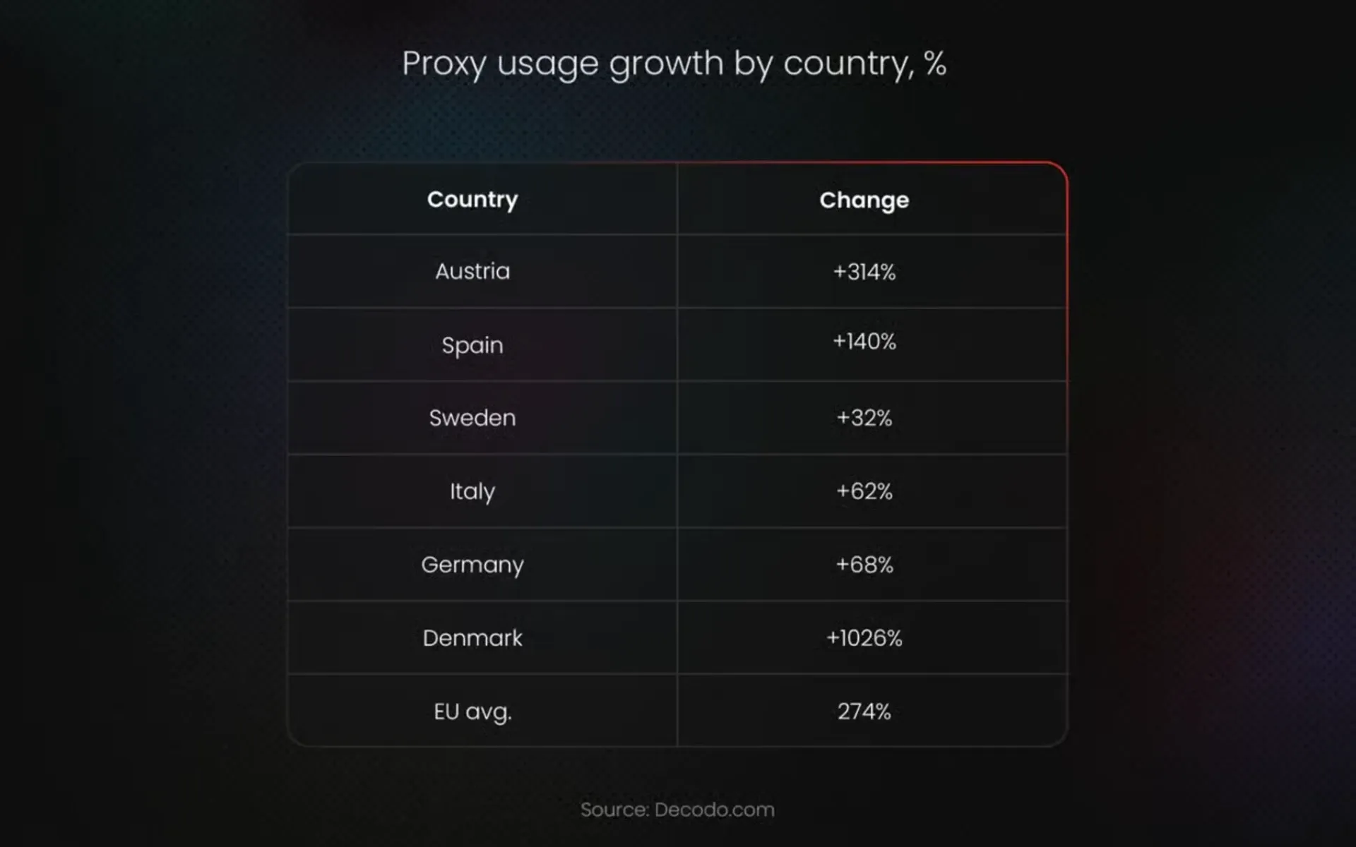 EU businesses surge proxy adoption ahead of Chat Control vote, Denmark leads at +1,026% growth rate.