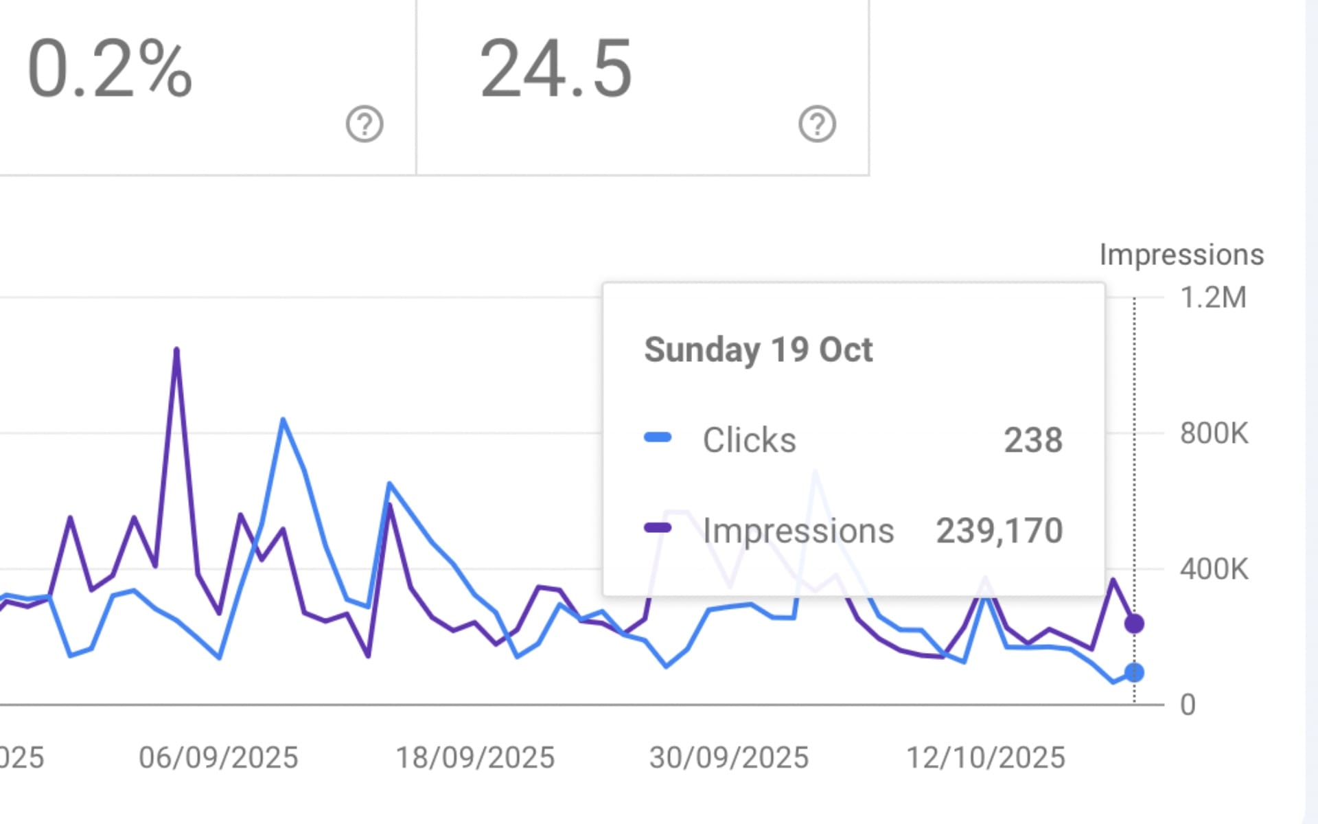 Google Search Console performance chart showing data frozen at October 19, 2025, with 238 clicks and 239,170 impressions.
