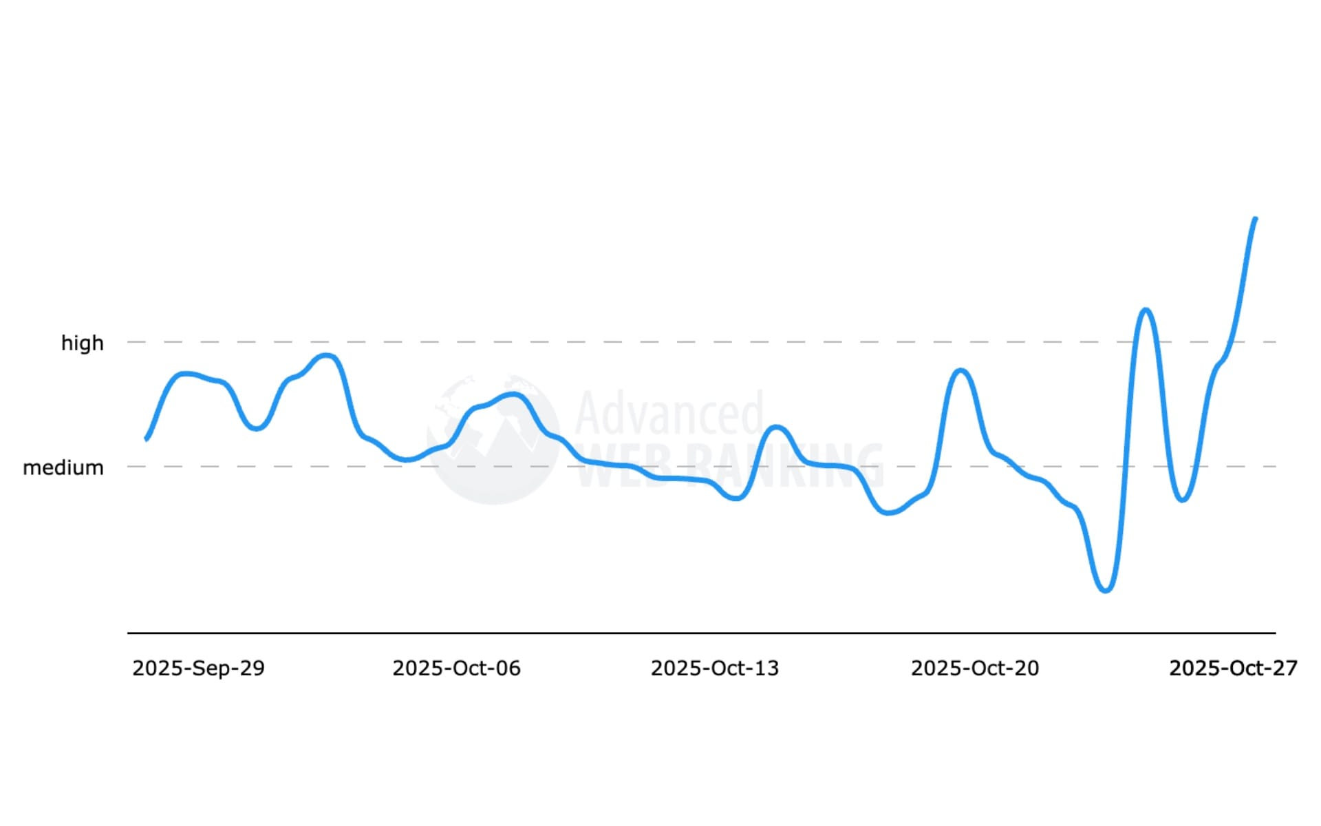 Advanced Web Rankings chart shows Google search ranking volatility spike on October 27, 2025
