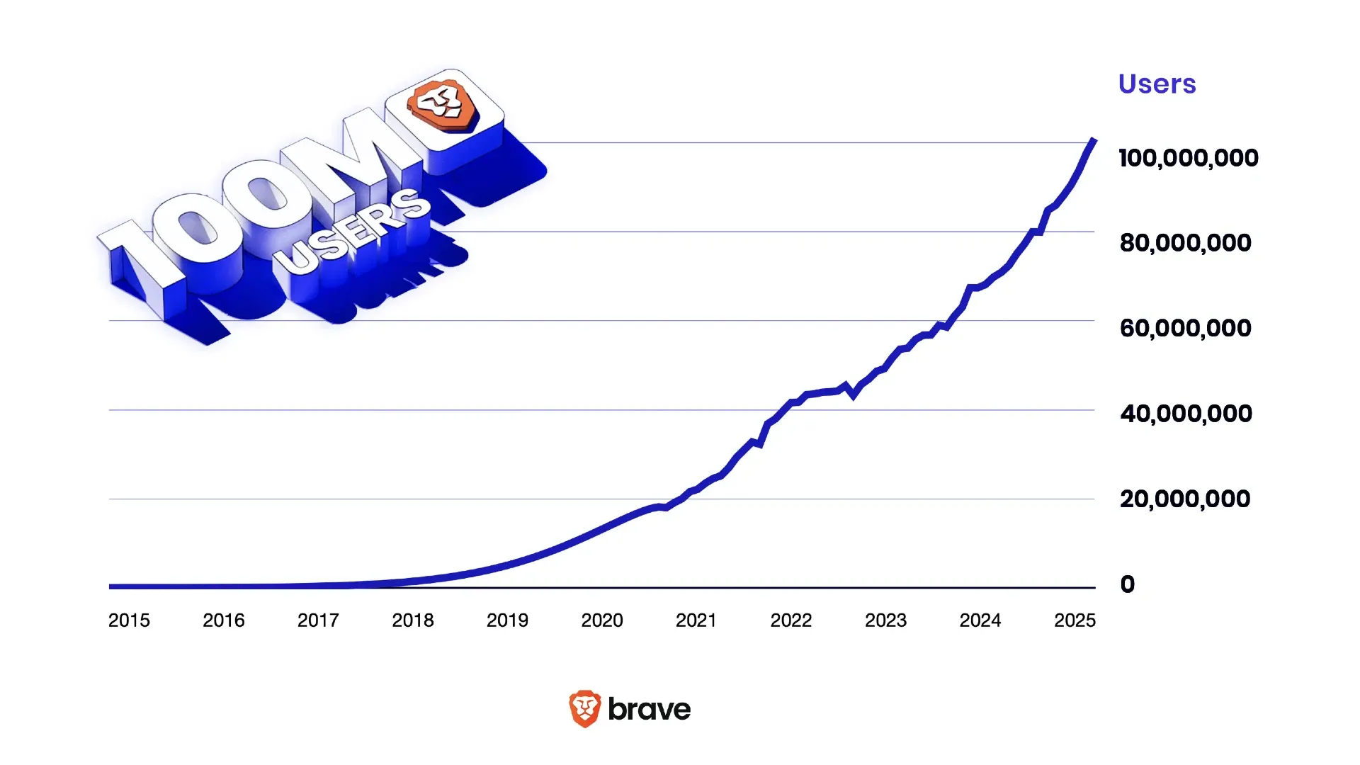 Brave browser user growth chart showing climb from 2015 to 100 million users in 2025.