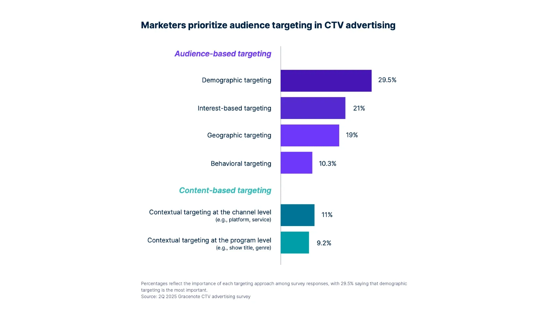 CTV marketers favor demographic targeting (29.5%) over contextual program-level approaches (9.2%)
