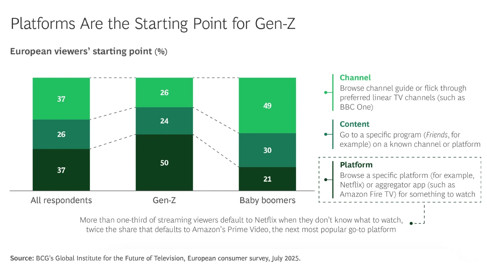 Gen-Z viewers start with streaming platforms while baby boomers prefer channel browsing, BCG survey shows.