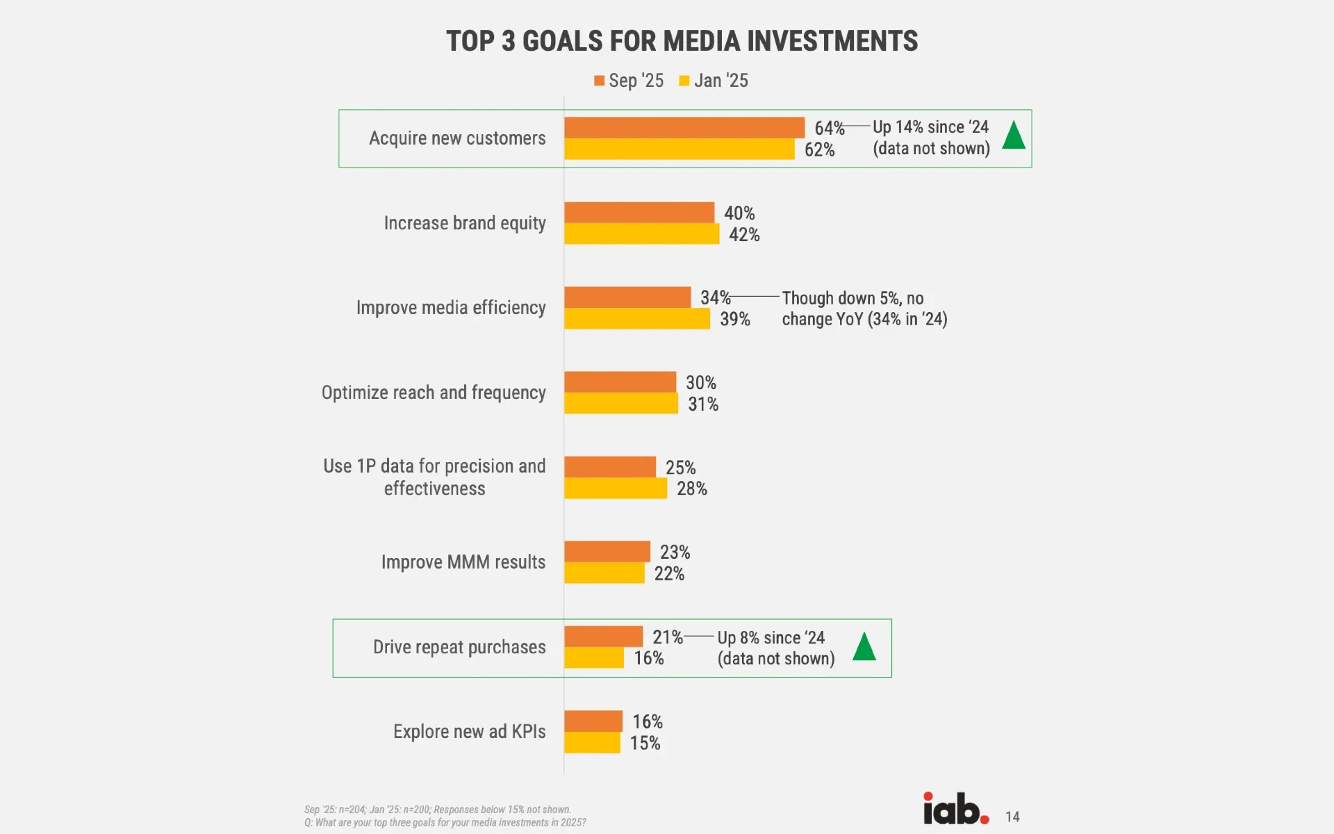 Advertisers prioritize customer acquisition and repeat purchases amid economic pressures in 2025.Retry